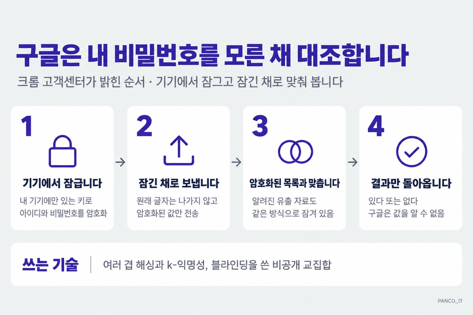 구글이 비밀번호를 모른 채 대조하는 네 단계 흐름도. 1단계 내 기기에만 있는 키로 아이디와 비밀번호를 암호화, 2단계 원래 글자 대신 암호화된 값만 전송, 3단계 같은 방식으로 잠긴 유출 목록과 대조, 4단계 있다 또는 없다라는 결과만 회신. 쓰는 기술은 여러 겹 해싱과 k-익명성, 블라인딩을 쓴 비공개 교집합