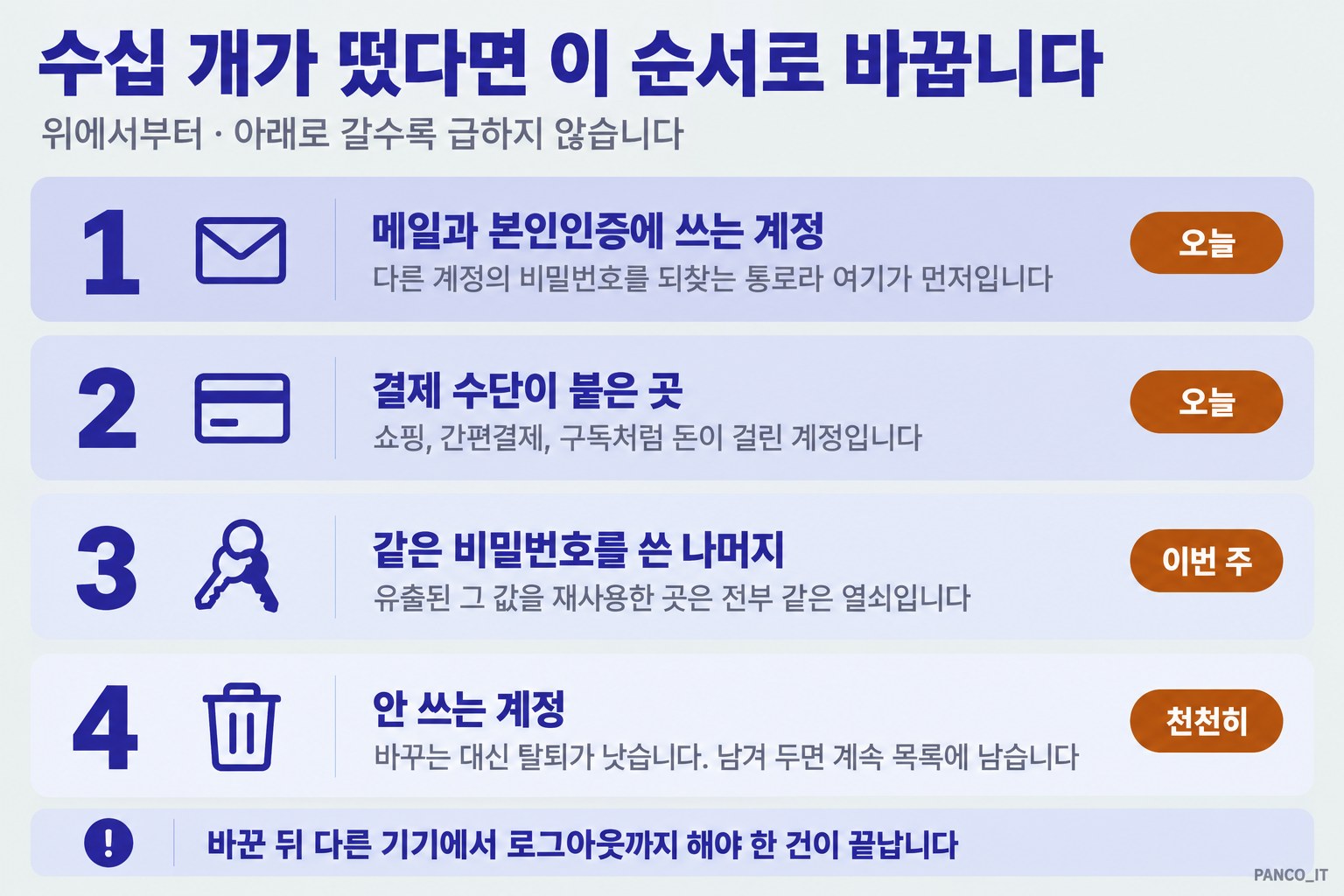 바꿀 순서를 네 단으로 나눈 그림. 첫째 오늘 바꿀 메일과 본인인증 계정, 둘째 오늘 바꿀 결제 수단이 붙은 곳, 셋째 이번 주에 바꿀 같은 비밀번호를 쓴 나머지, 넷째 천천히 정리할 안 쓰는 계정은 탈퇴. 바꾼 뒤 다른 기기에서 로그아웃까지 해야 끝난다
