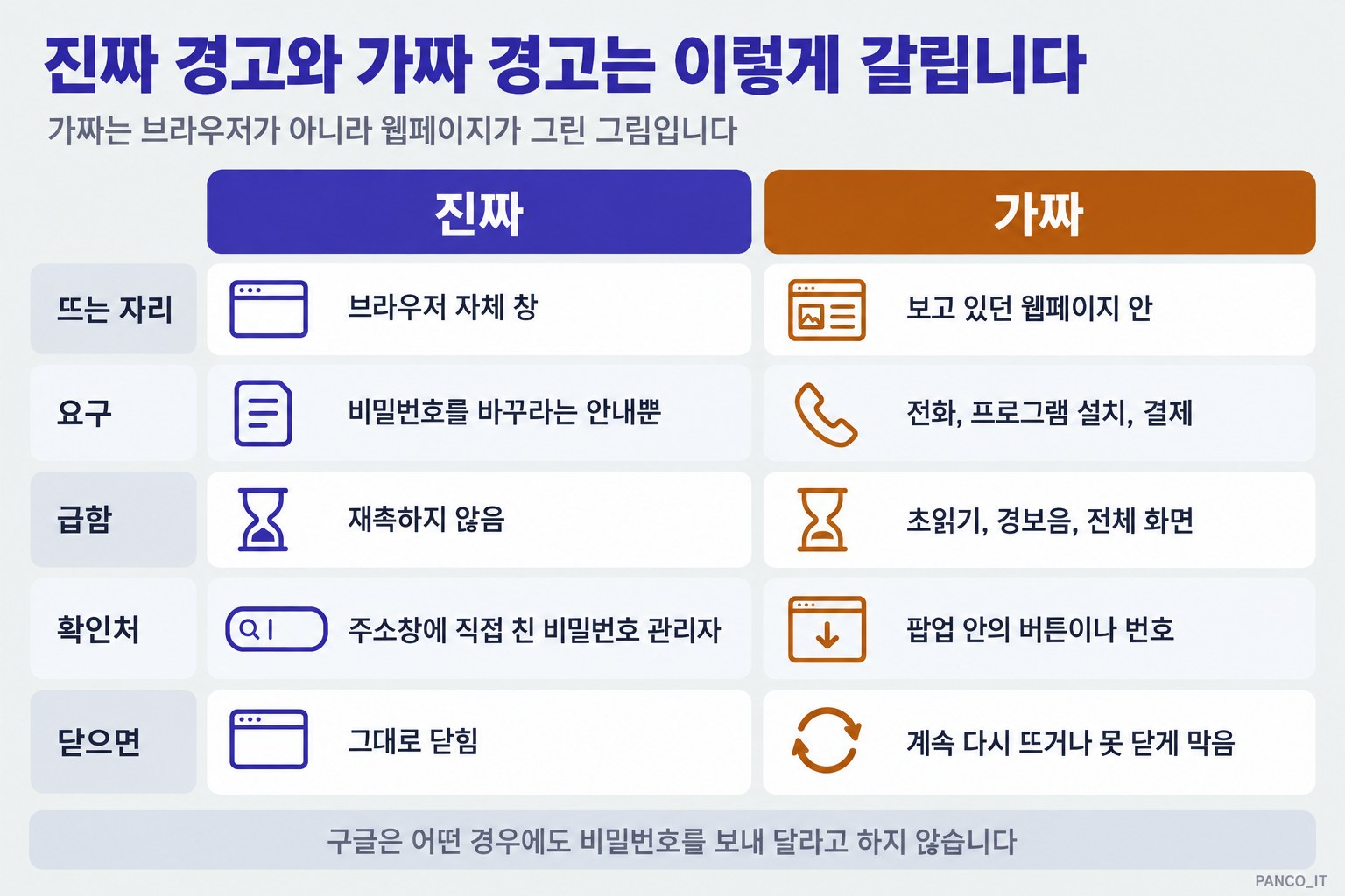 진짜 경고와 가짜 경고를 다섯 줄로 대조한 표. 뜨는 자리는 브라우저 자체 창 대 웹페이지 안, 요구는 비밀번호 변경 안내뿐 대 전화와 프로그램 설치와 결제, 급함은 재촉하지 않음 대 초읽기와 경보음, 확인처는 주소창에 직접 친 비밀번호 관리자 대 팝업 안의 버튼, 닫으면 그대로 닫힘 대 계속 다시 뜸