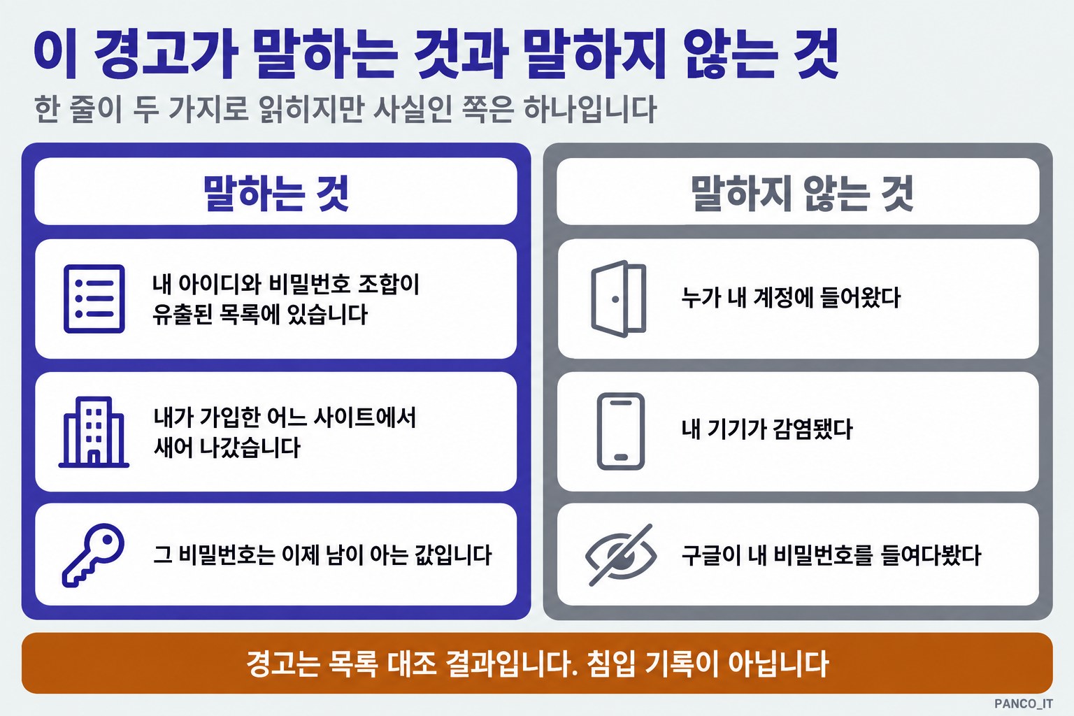 경고가 말하는 것과 말하지 않는 것을 두 칸으로 나눈 그림. 말하는 것은 내 아이디와 비밀번호 조합이 유출된 목록에 있다, 내가 가입한 어느 사이트에서 새어 나갔다, 그 비밀번호는 이제 남이 아는 값이다. 말하지 않는 것은 누가 내 계정에 들어왔다, 내 기기가 감염됐다, 구글이 내 비밀번호를 들여다봤다