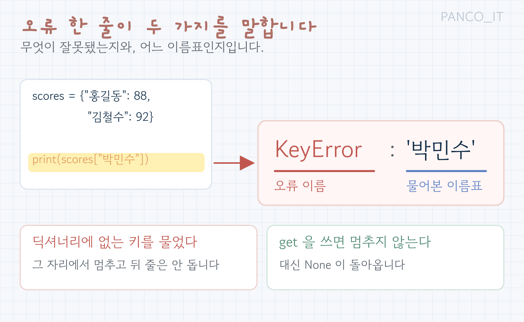 KeyError 메시지 한 줄을 확대해 각 부분을 짚은 그림. 왼쪽에는 코드 세 줄이 축소되어 있고 세 번째 줄에서 화살표가 나와 오른쪽 확대 상자로 이어진다. 확대 상자에는 KeyError 라는 오류 이름과 작은따옴표에 싸인 박민수 라는 키 이름이 있고, 오류 이름은 딕셔너리에 없는 키를 물었다는 뜻이고 따옴표 안이 내가 물어본 이름표라는 설명이 각각 붙어 있다