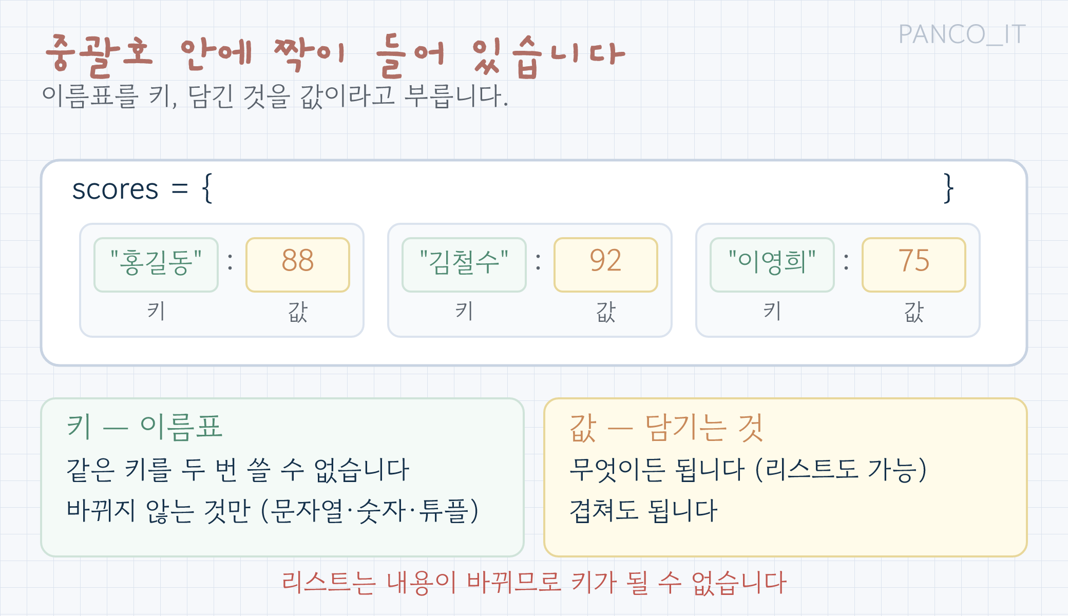 딕셔너리 한 개의 구조를 해부한 그림. 중괄호 안에 키와 값이 콜론으로 짝지어 세 쌍 들어 있고, 키 쪽에는 같은 키를 두 번 쓸 수 없고 문자열이나 숫자처럼 바뀌지 않는 것만 쓸 수 있다는 설명이, 값 쪽에는 숫자든 문자열이든 리스트든 아무거나 들어가고 중복돼도 된다는 설명이 붙어 있다