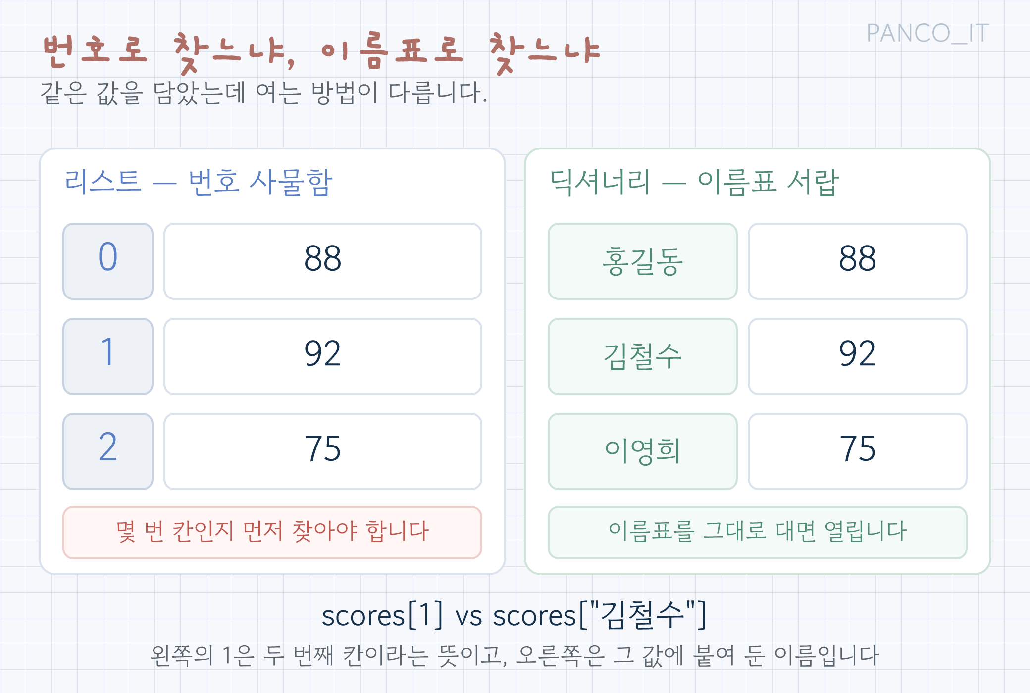 번호로 찾는 리스트와 이름표로 찾는 딕셔너리를 나란히 그린 그림. 왼쪽은 0번부터 2번까지 번호가 붙은 사물함 세 칸에 88, 92, 75가 들어 있고 이름을 알아도 몇 번 칸인지 먼저 알아내야 한다는 표시가 있다. 오른쪽은 홍길동, 김철수, 이영희 이름표가 붙은 서랍 세 개에 같은 값이 들어 있고 이름표를 그대로 대면 열린다는 표시가 있다