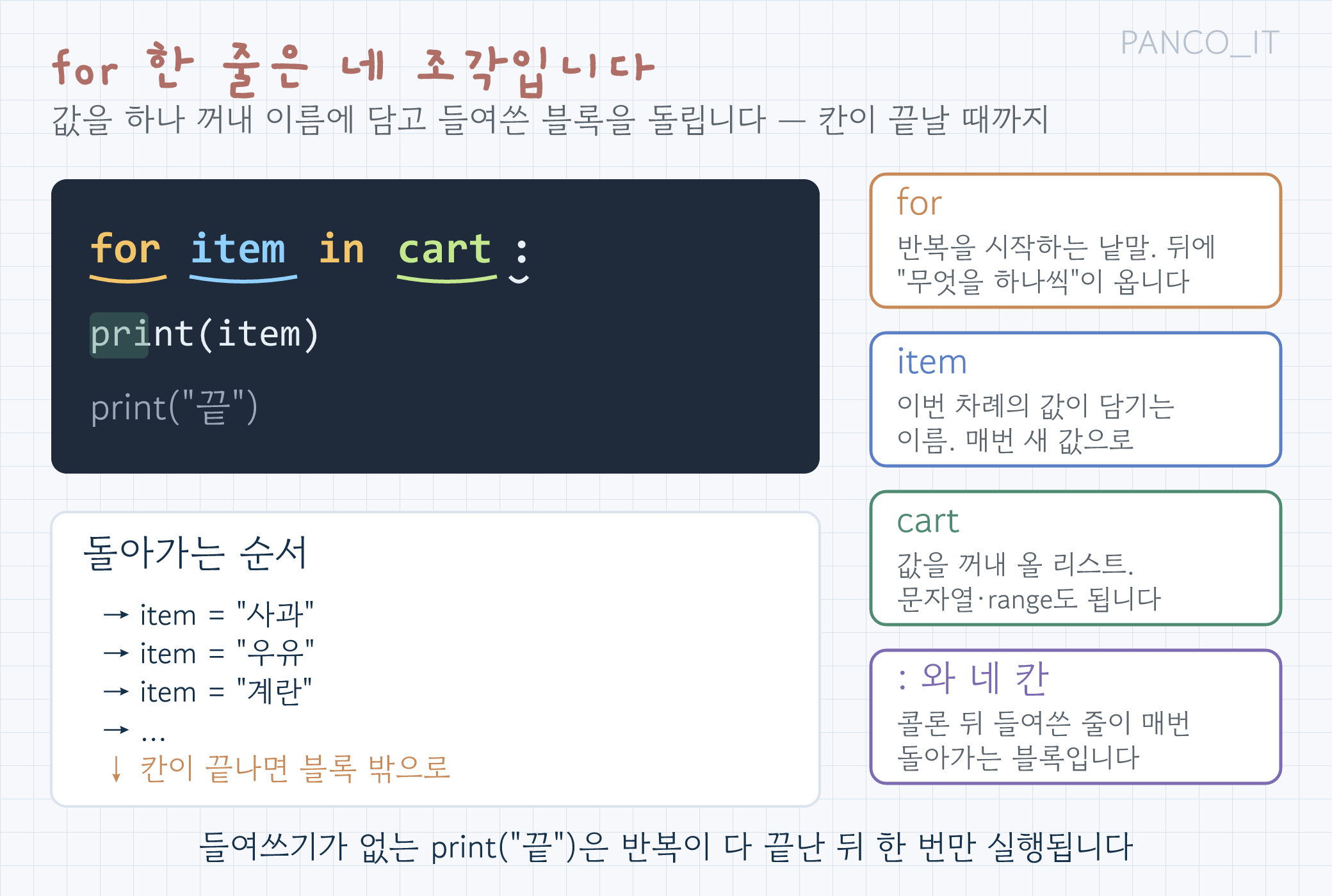 어두운 코드 상자에 for item in cart: 한 줄과 들여쓴 print(item), 들여쓰기 없는 print("끝")이 있고, for·item·cart·콜론 네 조각에 색 밑줄이 그어져 오른쪽 주석 카드 네 장이 각각 반복 시작 낱말, 이번 차례 값이 담기는 이름, 값을 꺼내 올 리스트, 콜론 뒤 들여쓴 블록이라고 설명하며, 아래 상자에 item이 사과·우유·계란으로 바뀌다 칸이 끝나면 블록 밖으로 나간다는 순서가 적힌 그림