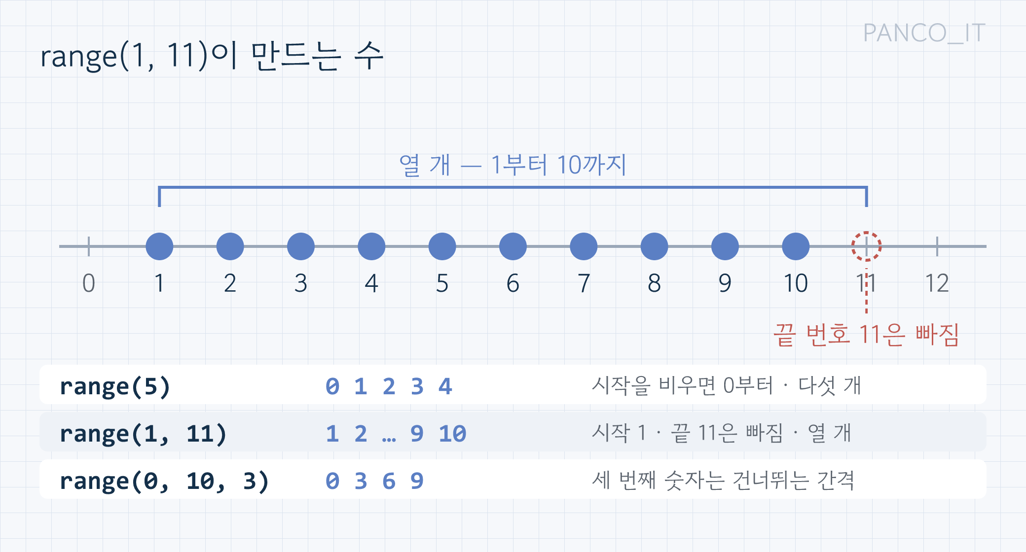 0부터 12까지 눈금이 있는 수직선 위에 1부터 10까지 열 개의 파란 점이 찍혀 있고 위쪽에 열 개 1부터 10까지라는 괄호 표시가 있으며, 11 자리에는 빨간 점선 원과 11은 끝 번호라 빠집니다라는 메모가 있고, 아래 표에 range(5)는 0 1 2 3 4, range(1, 11)은 1부터 10, range(0, 10, 3)은 0 3 6 9와 각각의 설명이 적힌 그림