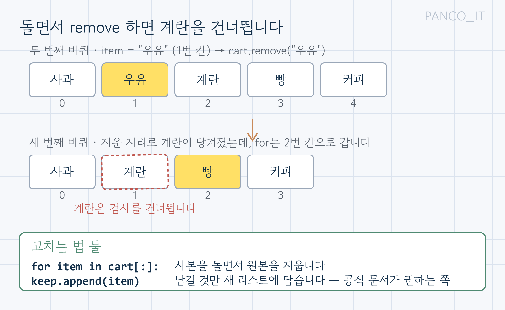 위쪽 선반에 사과·우유·계란·빵·커피 다섯 칸이 있고 우유 칸이 노랗게 칠해져 두 번째 바퀴에 우유를 지운다고 적혀 있으며, 아래 선반은 사과·계란·빵·커피 네 칸으로 줄어 계란이 1번 칸으로 당겨졌지만 빵 칸이 노랗게 칠해져 for는 2번 칸으로 간다고 적혀 있고, 계란 칸에 빨간 점선 테두리와 검사도 못 받고 남는다는 메모가 있으며, 맨 아래 초록 상자에 cart[:] 사본을 돌기와 keep 새 리스트 만들기 두 가지 고치는 법이 적힌 그림