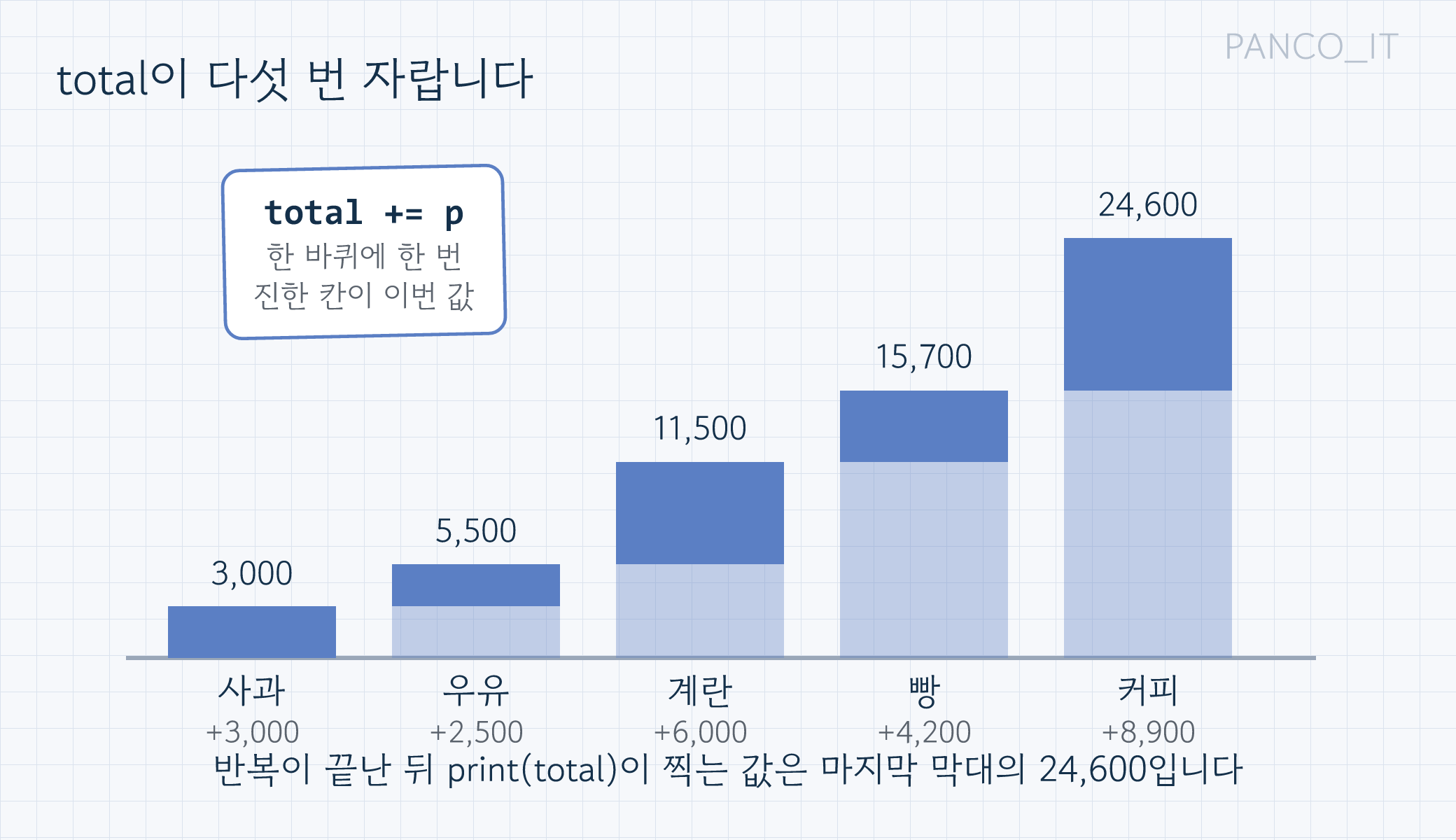 다섯 개의 막대가 왼쪽부터 사과 3,000, 우유 5,500, 계란 11,500, 빵 15,700, 커피 24,600으로 점점 높아지고, 각 막대의 위쪽 진한 부분이 이번 바퀴에 더한 값이며 연한 부분이 이전까지의 누적이고, 오른쪽에 total += p 한 바퀴에 한 번이라는 메모 카드가 살짝 기울어 붙은 막대 그림