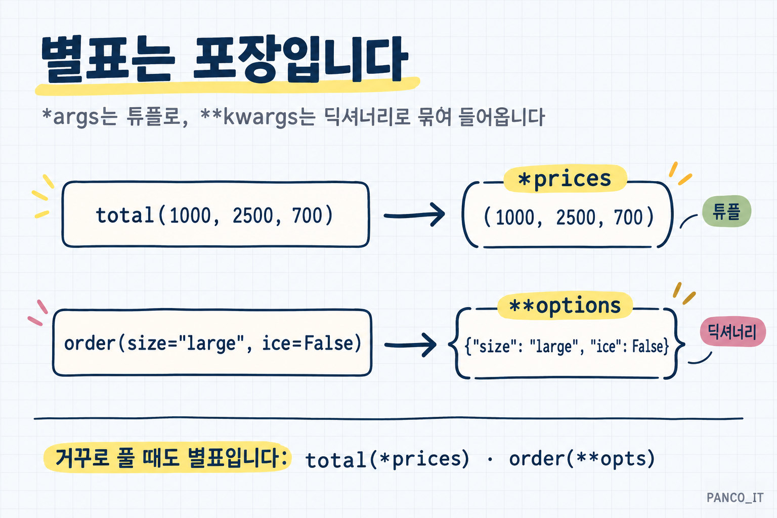 두 줄로 나뉜 그림. 위 줄은 total(1000, 2500, 700) 호출이 화살표를 거쳐 둥근 괄호 모양 상자 *prices 안의 (1000, 2500, 700)이 되고 튜플 표가 붙어 있다. 아래 줄은 order(size="large", ice=False) 호출이 중괄호 모양 상자 **options 안의 딕셔너리가 되고 딕셔너리 표가 붙어 있다
