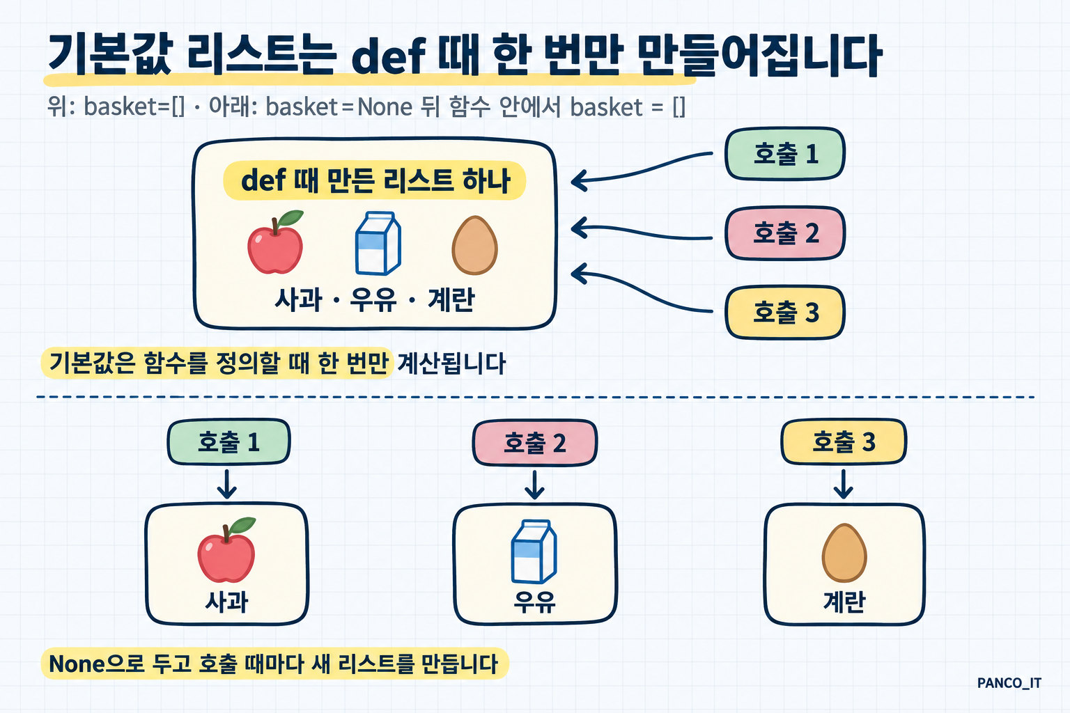 위 칸에는 def 때 만든 리스트 상자 하나에 호출 1·2·3이 전부 화살표로 연결돼 상자에 사과·우유·계란이 쌓이고, 아래 칸에는 호출마다 새 상자 하나씩에 사과, 우유, 계란이 따로 담겨 있다