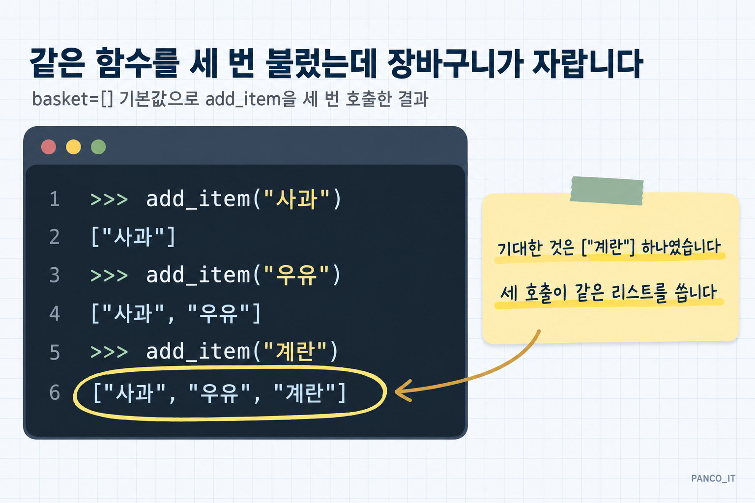 어두운 터미널 창에 add_item을 세 번 부른 결과가 찍혀 있고 셋째 줄 결과에 펜으로 동그라미가 쳐져 있다. 옆 메모에 기대한 것은 계란 하나였다고 적혀 있다