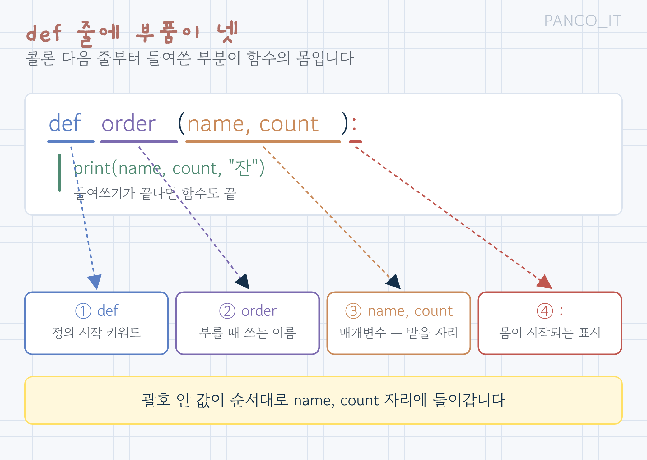 def order(name, count): 한 줄을 확대해 네 부품을 가리킨 그림. def는 정의 시작 키워드, order는 함수 이름, 괄호 안 name과 count는 매개변수, 콜론 다음 줄부터 들여쓴 두 줄이 함수의 몸이며 들여쓰기가 끝나면 함수도 끝난다는 주석이 붙어 있다
