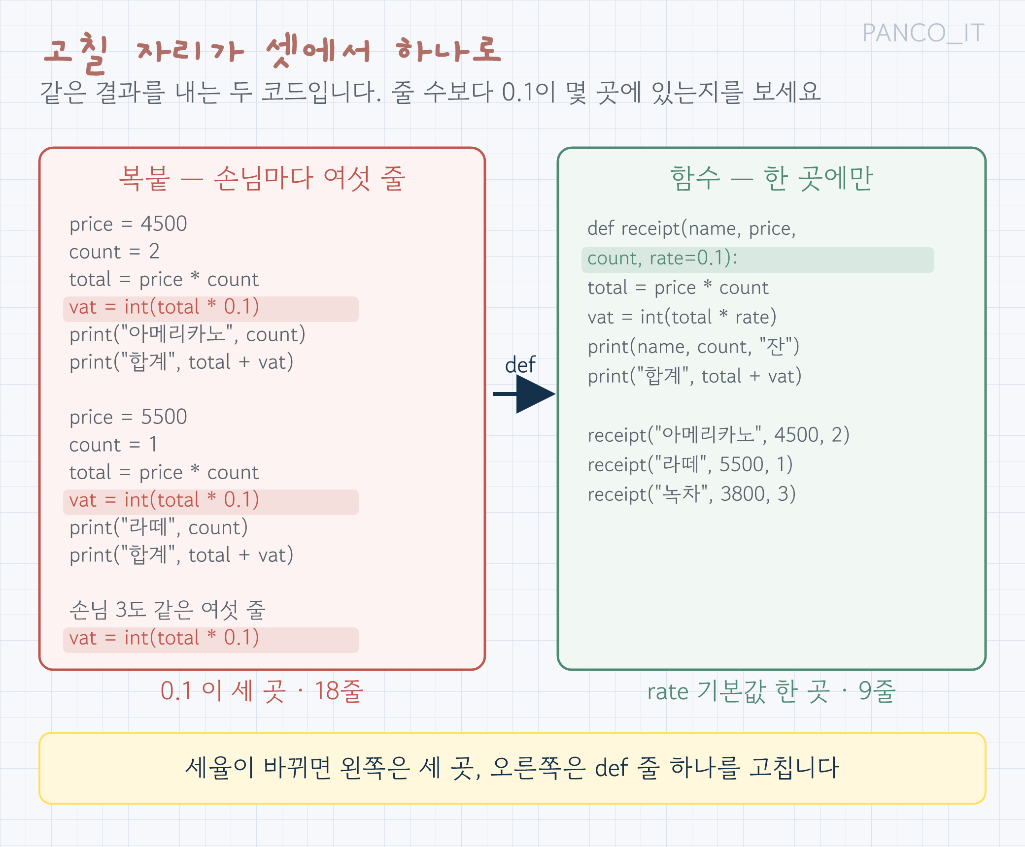 복붙 코드와 함수로 묶은 코드를 같은 화면에서 비교한 그림. 왼쪽은 손님 세 명에게 여섯 줄씩 열여덟 줄이 반복되고 0.1이 세 곳에 빨간색으로 흩어져 있으며, 오른쪽은 def receipt 여섯 줄과 호출 세 줄로 아홉 줄이고 rate 기본값 0.1이 한 곳에만 초록색으로 있다