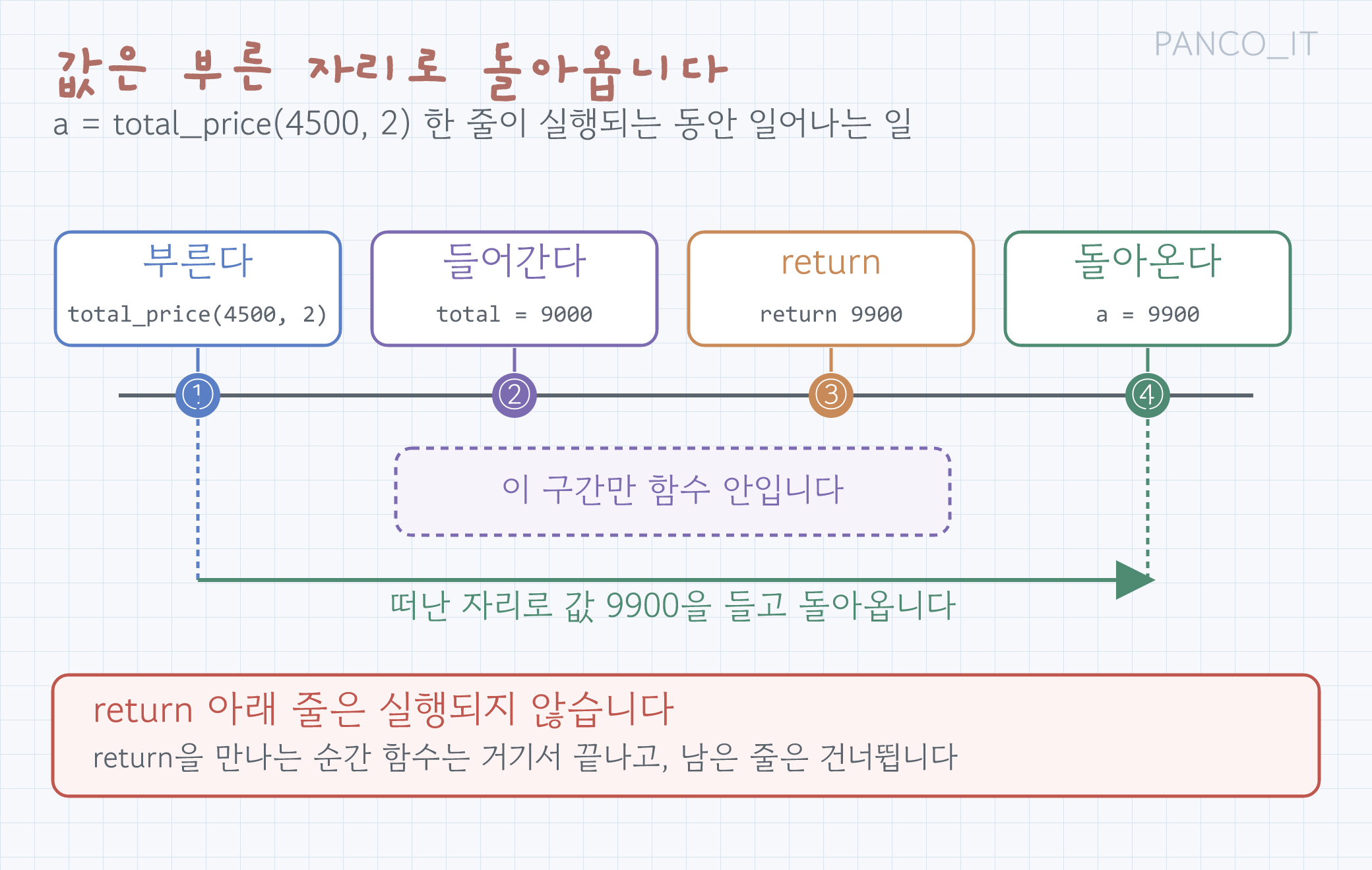 호출부터 반환까지의 시간 순서를 가로 타임라인으로 그린 그림. a = total_price(4500, 2) 자리에서 출발해 함수 안으로 들어가 total = 9000 계산, return 9900 실행, 다시 호출한 자리로 값 9900이 돌아와 a에 담기는 네 시점이 표시되어 있고, return 아래 줄은 실행되지 않는다는 표시가 붙어 있다