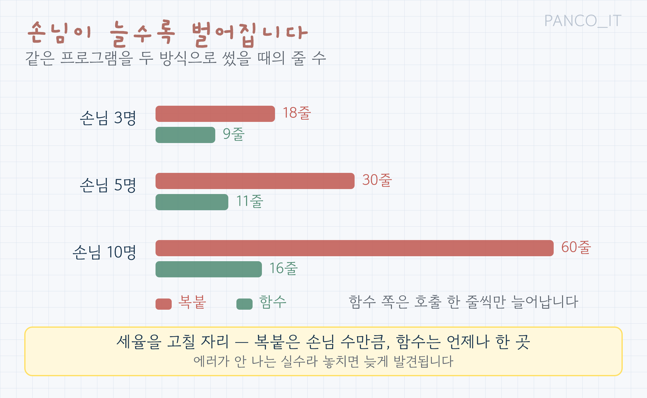 복붙 코드와 함수 코드의 줄 수를 나란히 놓은 가로 막대 그림. 손님 세 명일 때 복붙은 18줄 함수는 9줄, 다섯 명일 때 복붙은 30줄 함수는 11줄, 열 명일 때 복붙은 60줄 함수는 16줄이며, 세율을 고칠 자리는 각각 손님 수만큼과 언제나 한 곳이라는 표시가 붙어 있다