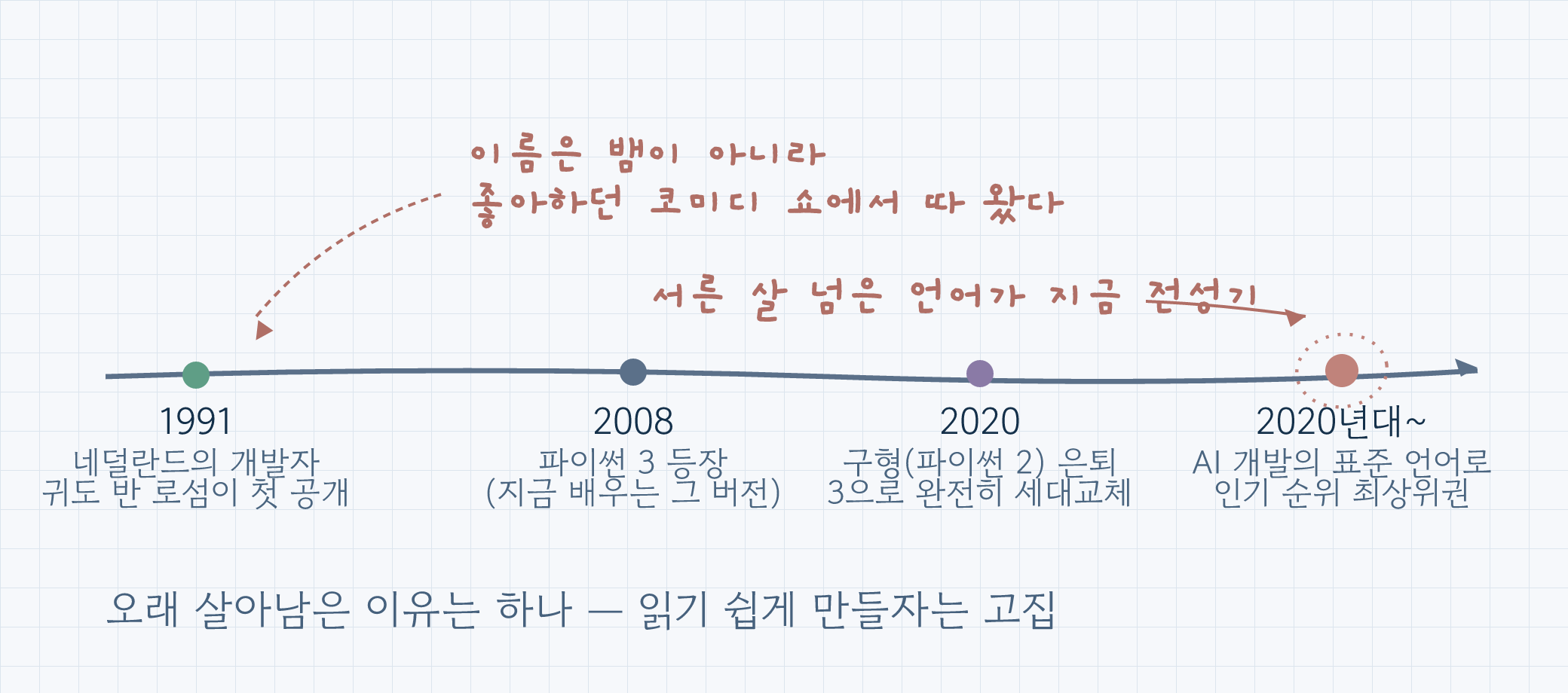 1991년 첫 공개부터 2020년대 AI 시대까지 파이썬의 연대기를 그린 시간선