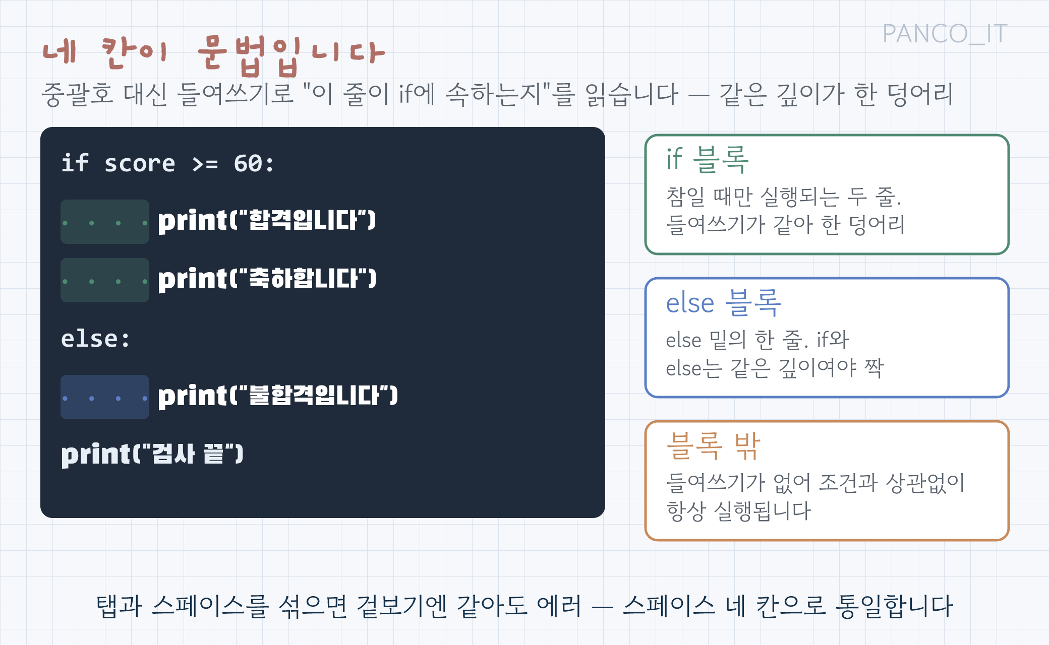 if 블록·else 블록·블록 밖 세 구간을 네 칸 들여쓰기로 구분한 코드와 각 구간의 실행 조건을 나란히 표시한 그림