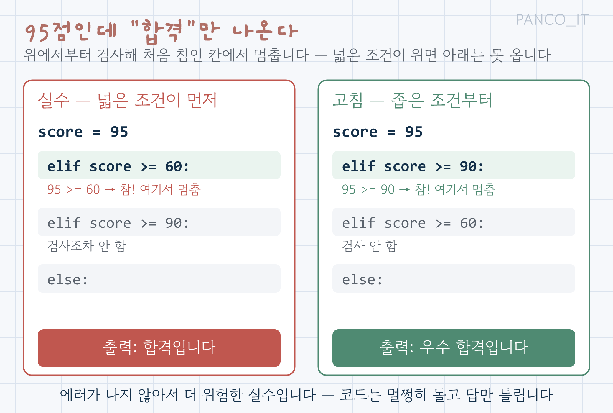 같은 95점을 넓은 조건이 먼저인 코드와 좁은 조건이 먼저인 코드에 넣었을 때 각각 합격입니다와 우수 합격입니다로 결과가 갈리는 과정을 두 칸으로 비교한 그림