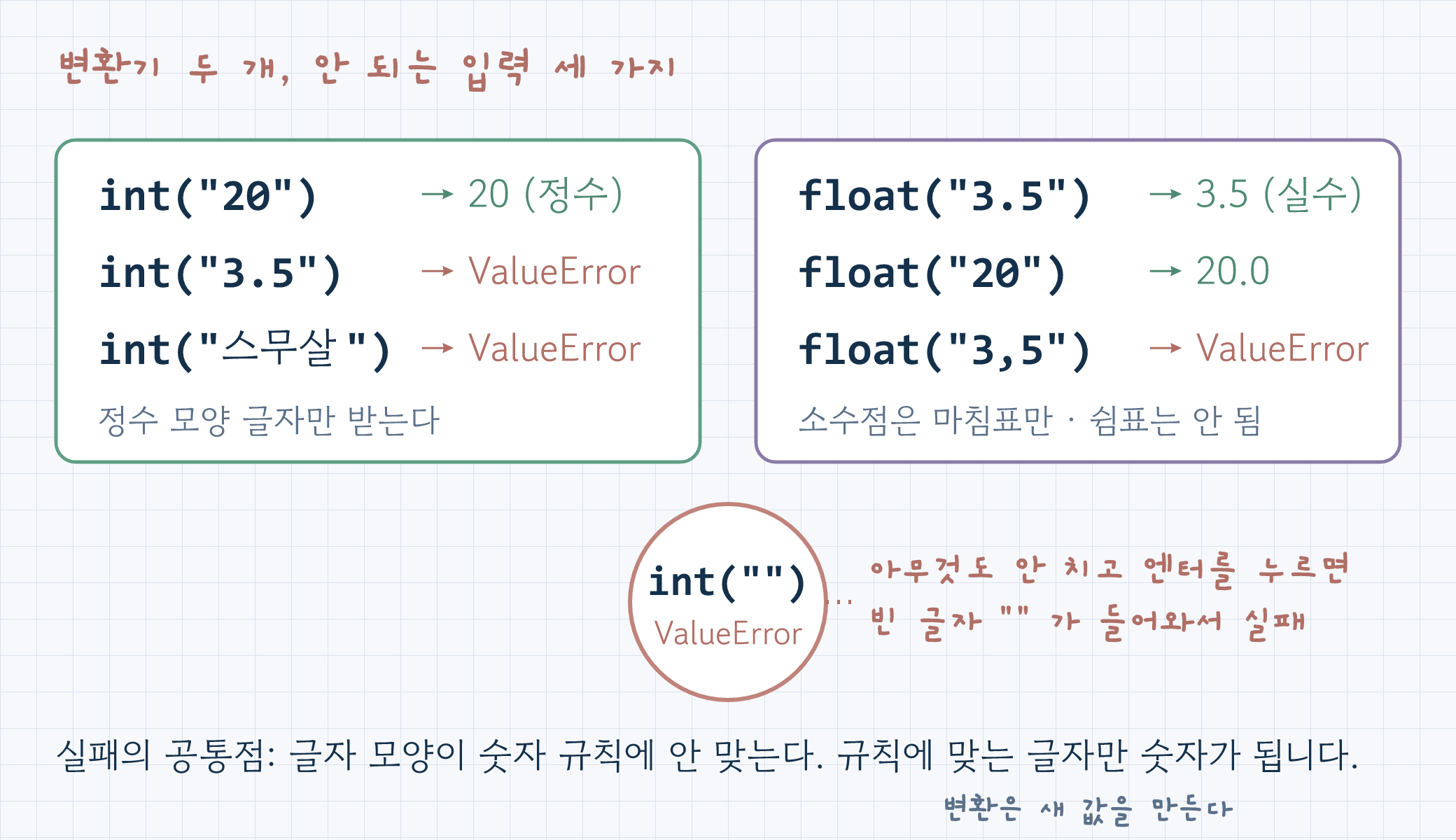 int()와 float() 변환기에 들어가는 입력 여섯 가지 — "20"·"3.5"·"20"은 통과, "3.5"를 int에·"스무살"·"3,5"·빈 글자는 ValueError