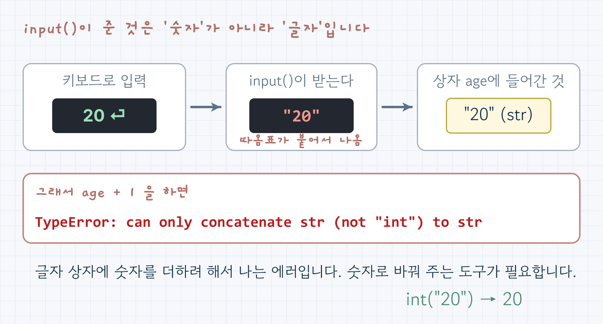 키보드로 20을 치면 input()이 "20"이라는 글자로 받아 상자에 넣고, 그래서 age + 1에서 TypeError가 나는 흐름