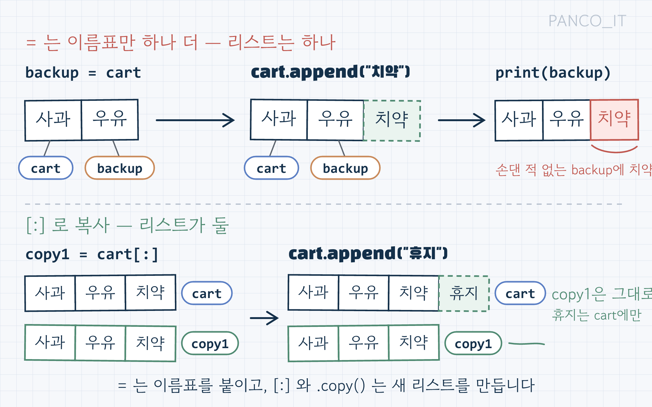 위 줄에서는 backup = cart 뒤 cart.append("치약")을 하자 이름표 둘이 달린 하나의 리스트에 치약이 들어가 print(backup)에도 치약이 보이고, 아래 줄에서는 copy1 = cart[:] 뒤 cart.append("휴지")를 해도 cart와 copy1이 서로 다른 리스트라 copy1은 그대로인 과정을 단계별로 그린 흐름도