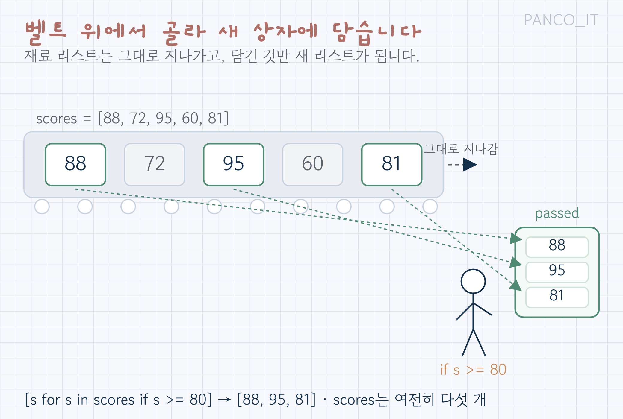 컨베이어 벨트 위에 점수 다섯 개가 지나가고 벨트 옆에 선 사람이 80 이상만 집어 새 상자에 담는 장면. 벨트 위에는 88, 72, 95, 60, 81이 순서대로 있고 72와 60은 그대로 지나가며 새 상자에는 88, 95, 81이 담겨 있다. 벨트 아래에 원래 리스트는 그대로라는 글씨가 있다