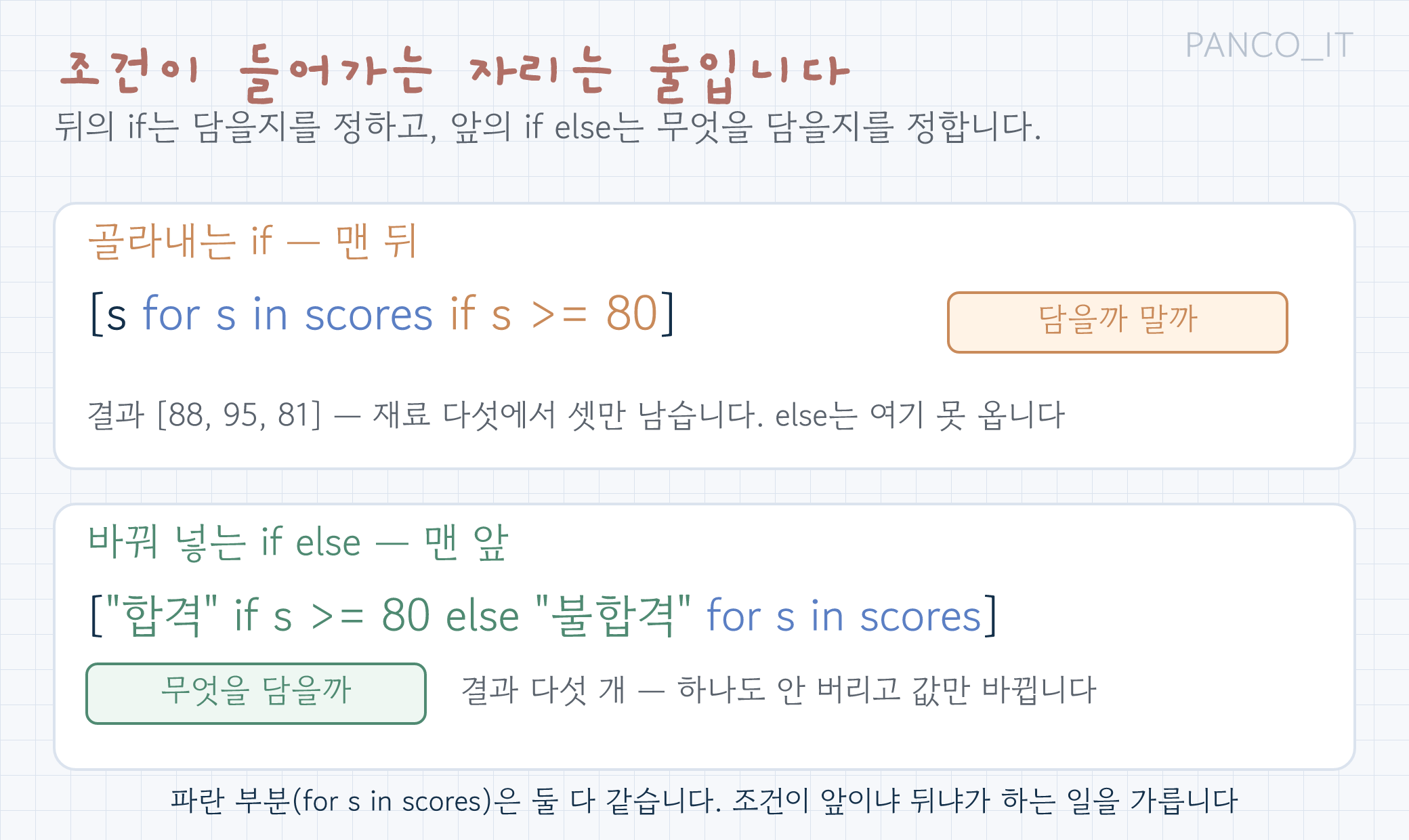 조건이 들어가는 두 자리를 나란히 놓은 그림. 위쪽은 s for s in scores if s >= 80 으로 맨 뒤 if 자리에 "담을까 말까"라는 라벨과 결과가 셋으로 줄어든다는 설명이 있고, 아래쪽은 "합격" if s >= 80 else "불합격" for s in scores 로 맨 앞 표현식 자리에 "무엇을 담을까"라는 라벨과 결과가 다섯 개 그대로라는 설명이 있다. 두 줄의 for s in scores 부분은 같은 파란색이다
