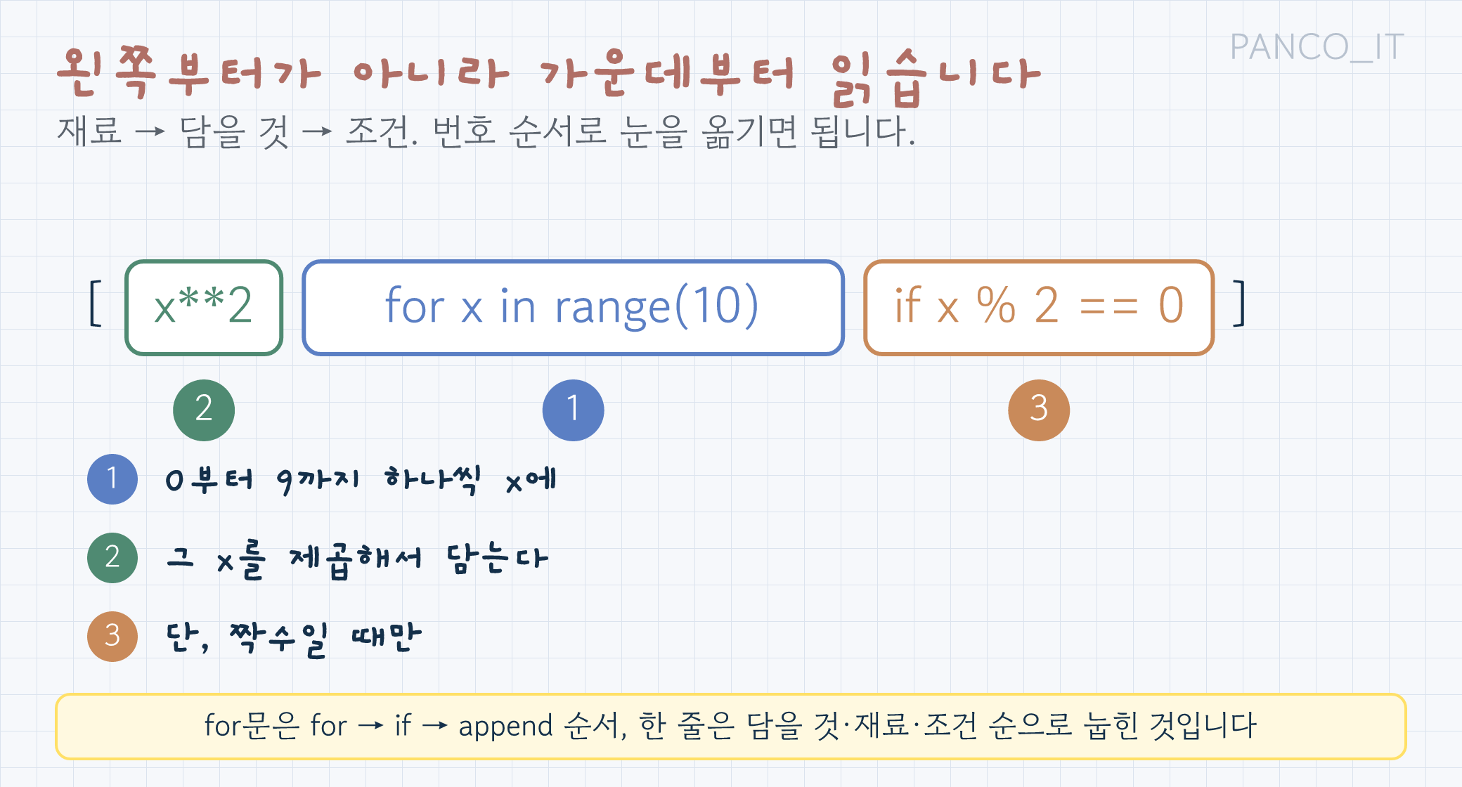 대괄호 한 줄 x2 for x in range(10) if x % 2 == 0 을 세 조각으로 나눠 읽는 순서를 표시한 그림. 가운데 for x in range(10) 조각에 1번과 "0부터 9까지 하나씩 x에", 맨 앞 x2 조각에 2번과 "그 x를 제곱해서 담는다", 맨 뒤 if x % 2 == 0 조각에 3번과 "단, 짝수일 때만"이라는 메모가 붙어 있다