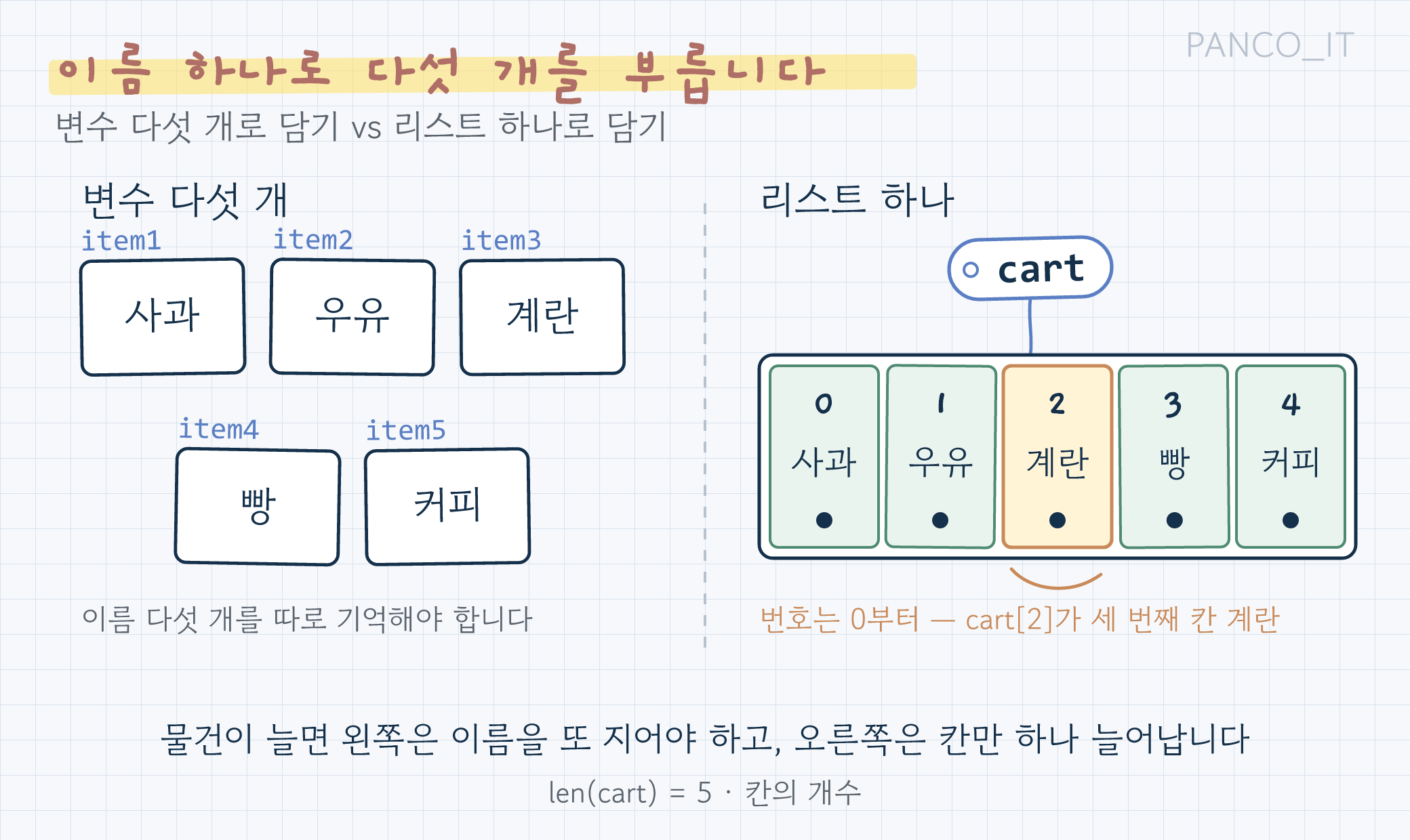 왼쪽에는 item1부터 item5까지 이름표가 붙은 상자 다섯 개가 흩어져 있고, 오른쪽에는 cart 이름표 하나가 달린 서랍장에 0부터 4까지 번호가 붙은 칸 다섯 개가 사과·우유·계란·빵·커피를 담고 있는 그림