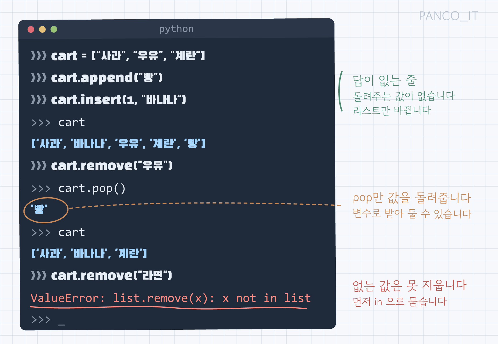 어두운 터미널에 파이썬 대화형 세션이 열려 있고 cart.append와 cart.insert 줄 아래에는 아무 답이 없으며 cart.pop() 아래에만 '빵'이 찍혀 있고 마지막 cart.remove("라면") 줄에서 ValueError가 난 화면에, 답이 없는 줄·pop만 값을 돌려줌·없는 값은 못 지움이라는 펜 메모가 붙은 그림