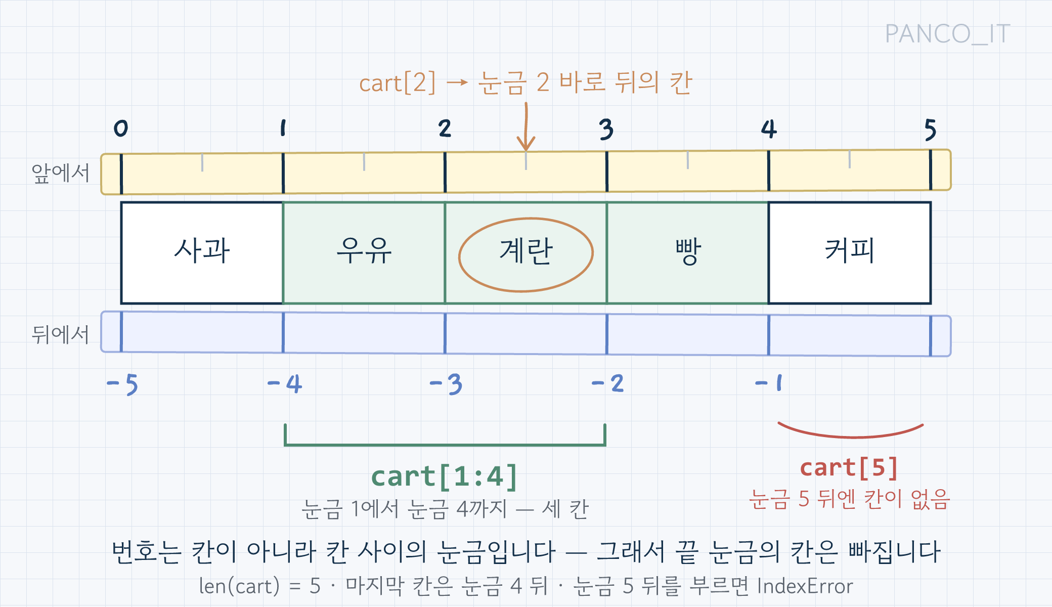 다섯 칸 위에 0부터 5까지 눈금이 있는 자, 아래에 -5부터 -1까지 눈금이 있는 자가 놓여 있고, cart[2]가 눈금 2 뒤의 계란 칸을 가리키며 cart[1:4]가 눈금 1에서 4까지 세 칸을 감싸고 cart[5]는 눈금 5 뒤에 칸이 없다고 표시한 그림