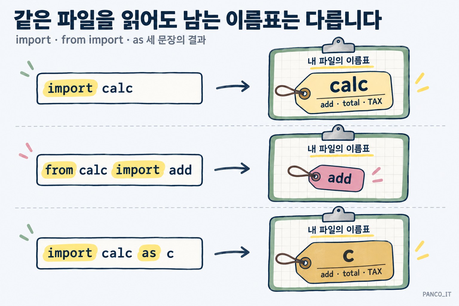세 갈래의 import 문장이 각각 내 파일의 이름표 목록에 무엇을 놓는지 그린 관계도. import calc는 calc 상자 하나, from calc import add는 add 이름표만, import calc as c는 c 이름표만 놓는다