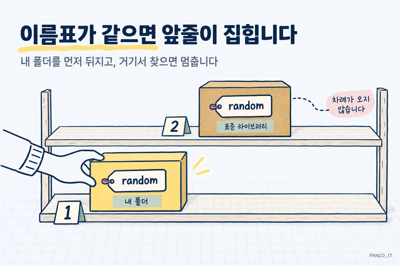 이층 선반에 random이라는 똑같은 이름표가 붙은 상자가 위아래로 하나씩 놓여 있고, 1번이 붙은 내 폴더 상자를 손이 먼저 집는 장면