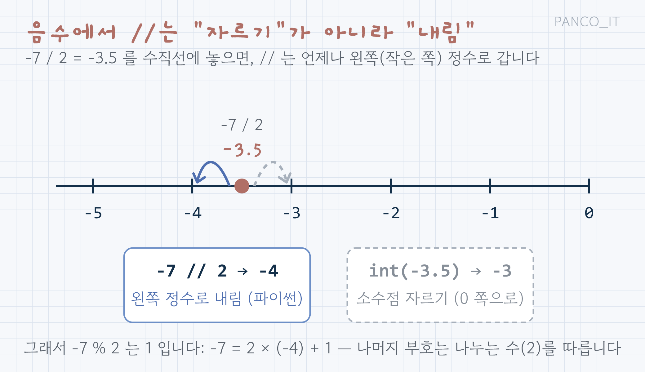 -7 나누기 2 = -3.5를 수직선에 놓고, //는 왼쪽 정수 -4로 내리고 int()는 0 쪽으로 잘라 -3이 되는 차이를 표시한 그림