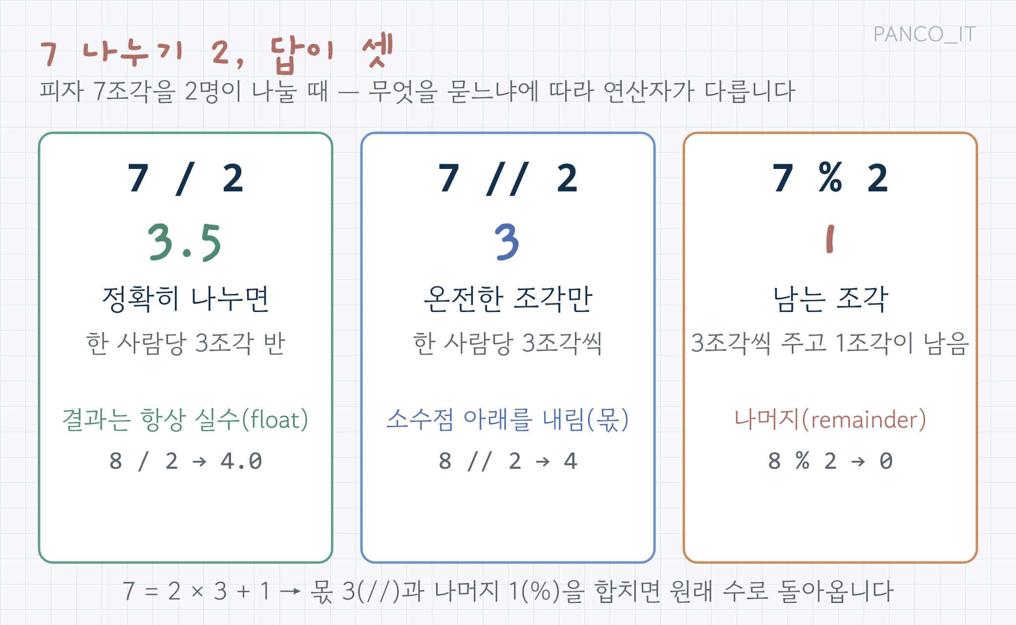 7 나누기 2를 /, //, %로 계산한 세 결과 3.5, 3, 1을 피자 조각 비유와 함께 세 칸으로 비교한 그림