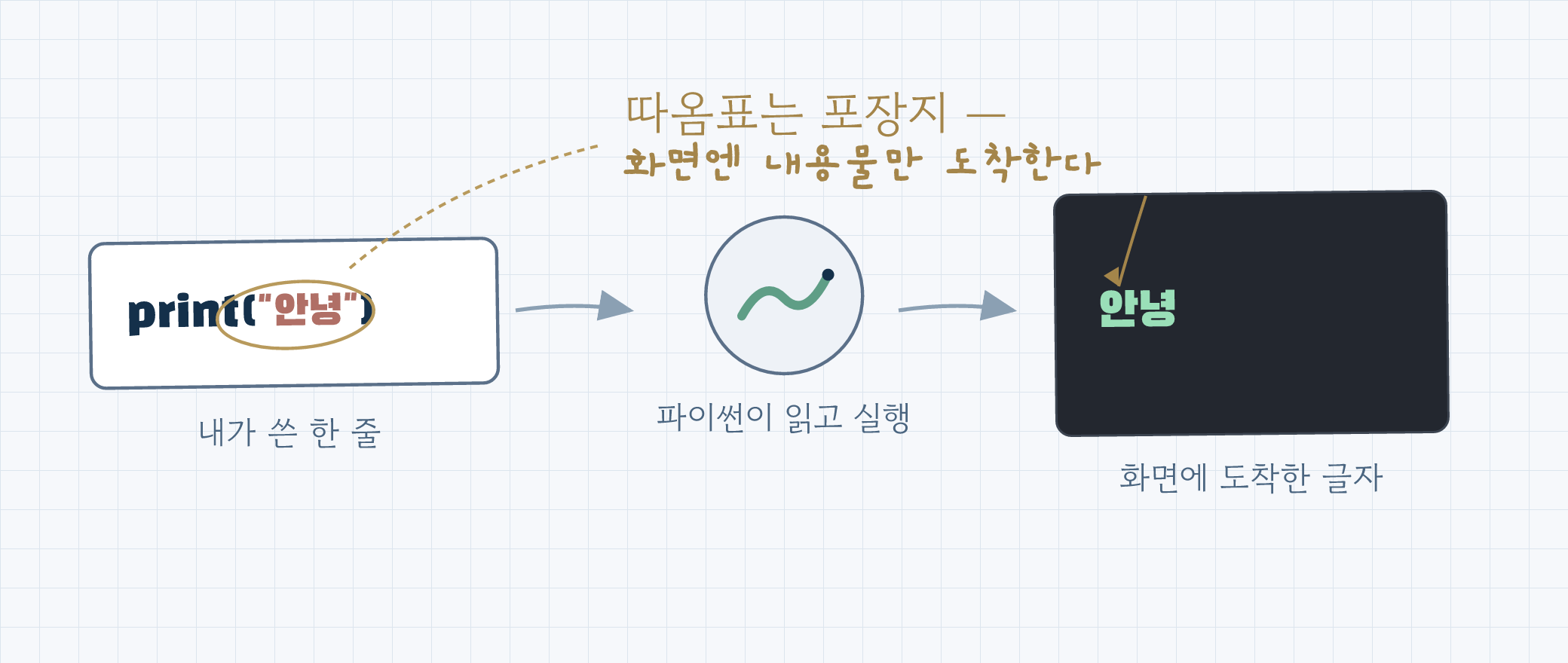 print에 넣은 글자가 파이썬을 거쳐 화면에 도착하는 과정을 그린 그림