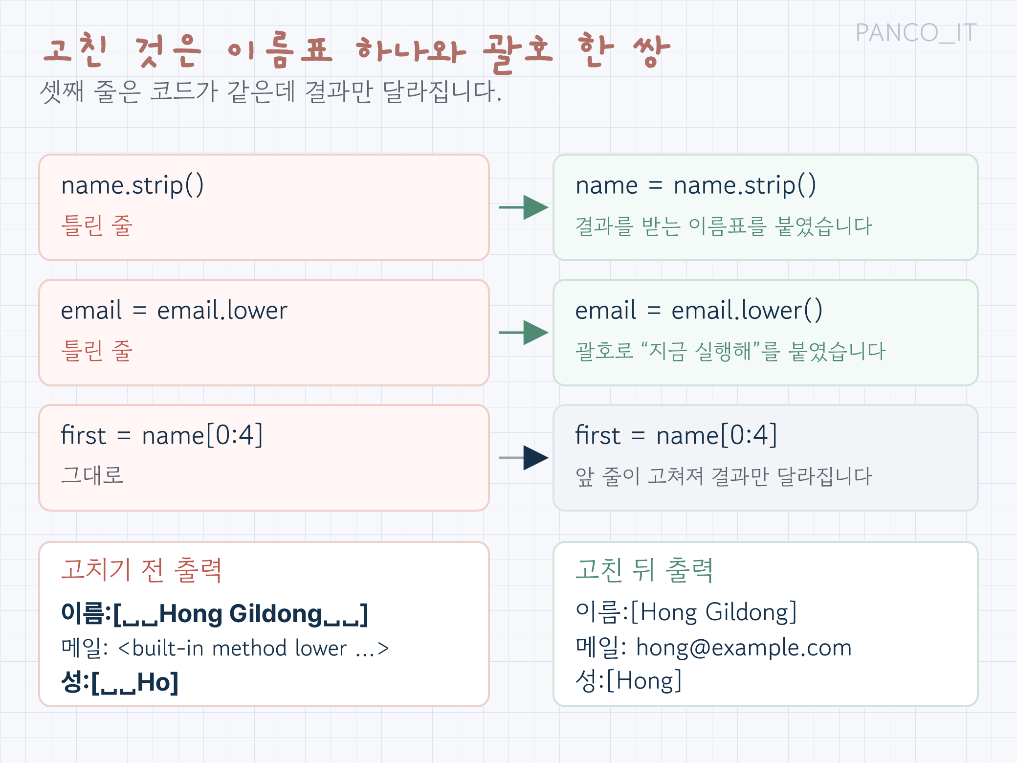 틀린 코드와 고친 코드의 같은 세 줄을 위아래로 놓고 바뀐 곳만 표시한 그림. 첫 줄은 name.strip()에서 name = name.strip()으로 이름표를 붙였고, 둘째 줄은 email.lower에서 email.lower()로 괄호가 생겼으며, 셋째 줄은 코드가 같지만 앞 줄에서 name이 다듬어진 덕분에 결과가 공백 공백 H o에서 Hong으로 달라진다. 오른쪽에 두 출력이 나란히 놓여 있다