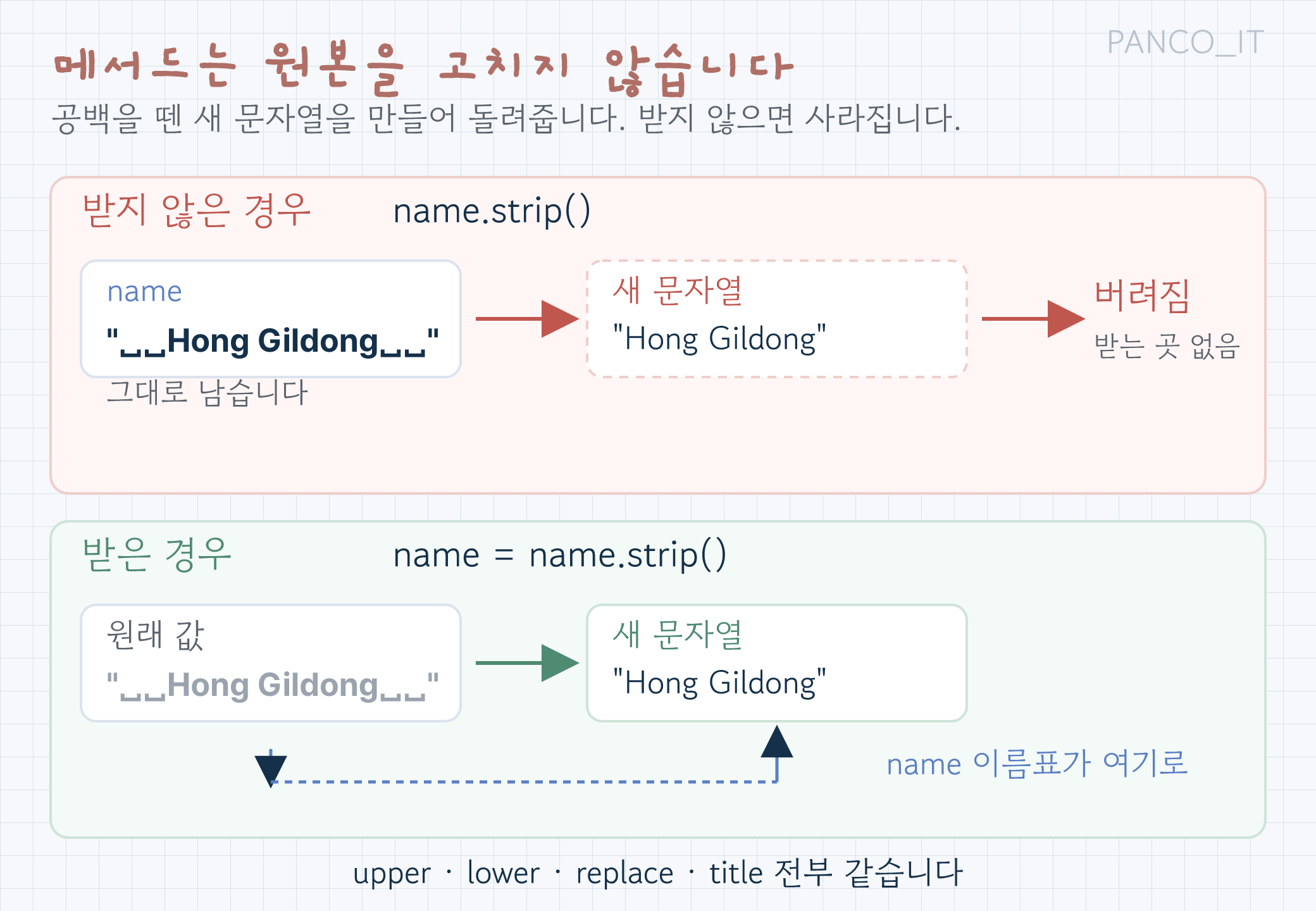 문자열 메서드가 원본을 고치지 않고 새 값을 돌려준다는 것을 두 갈래로 그린 흐름도. 위쪽 갈래는 name.strip() 호출로 공백을 뗀 새 문자열이 만들어지지만 받는 이름표가 없어 버려지고 name은 공백이 있는 원래 값 그대로 남는다. 아래쪽 갈래는 name = name.strip()으로 이름표를 새 문자열 쪽으로 옮겨 붙여 name이 다듬은 값을 가리키게 된다