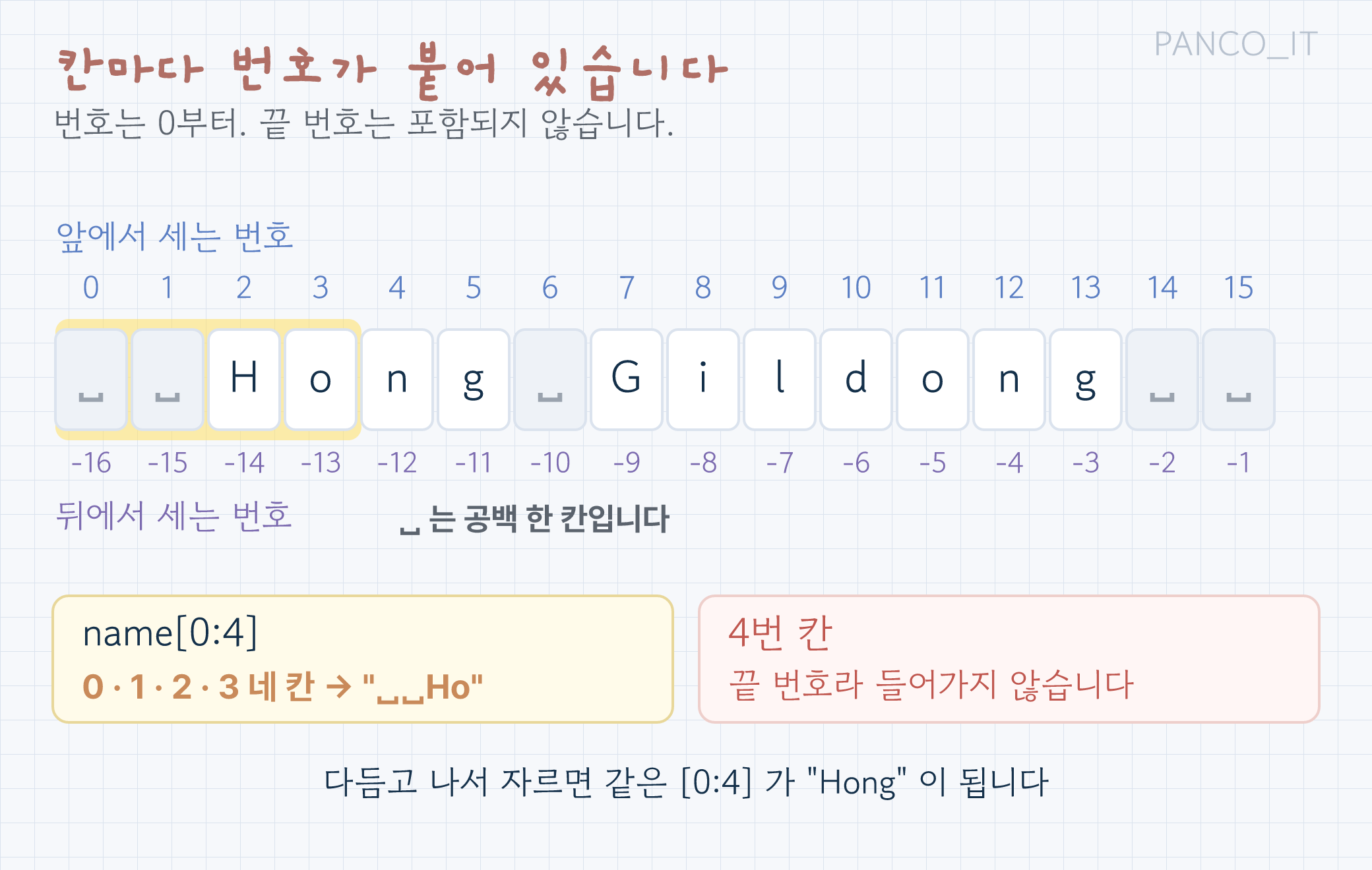 문자열 슬라이싱을 종이 테이프처럼 그린 그림. 공백 두 칸으로 시작하는 Hong Gildong 문자열의 각 칸 위에는 0부터 시작하는 번호가, 아래에는 마이너스 1부터 거꾸로 세는 번호가 적혀 있다. 0부터 3까지 네 칸이 색으로 묶여 있고 그 결과가 공백 공백 H o 라고 표시되어 있으며, 4번 칸에는 끝 번호는 포함되지 않는다는 표시가 붙어 있다
