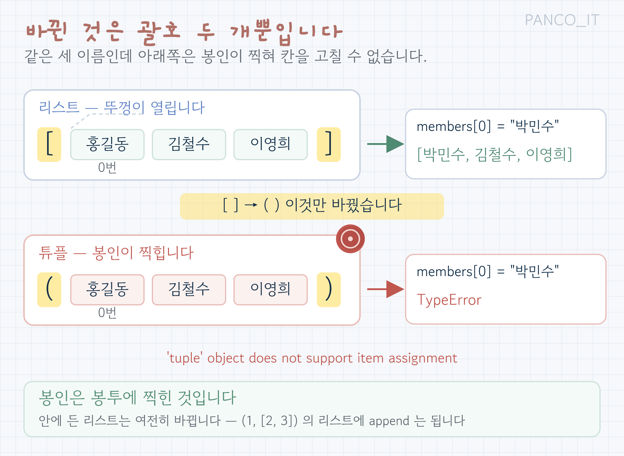 같은 세 이름을 담은 그릇 두 개를 위아래로 놓고 괄호만 바뀐 것을 짚은 그림. 위는 대괄호 리스트라 상자 뚜껑이 열려 있고 0번 칸을 박민수로 바꾸는 화살표 끝에 바뀐 결과가 있다. 아래는 소괄호 튜플이라 같은 자리에 밀랍 봉인이 찍혀 있고 같은 화살표 끝에 TypeError가 적혀 있다. 두 줄 사이에 바뀐 것은 괄호 두 개뿐이라는 표시가 있다
