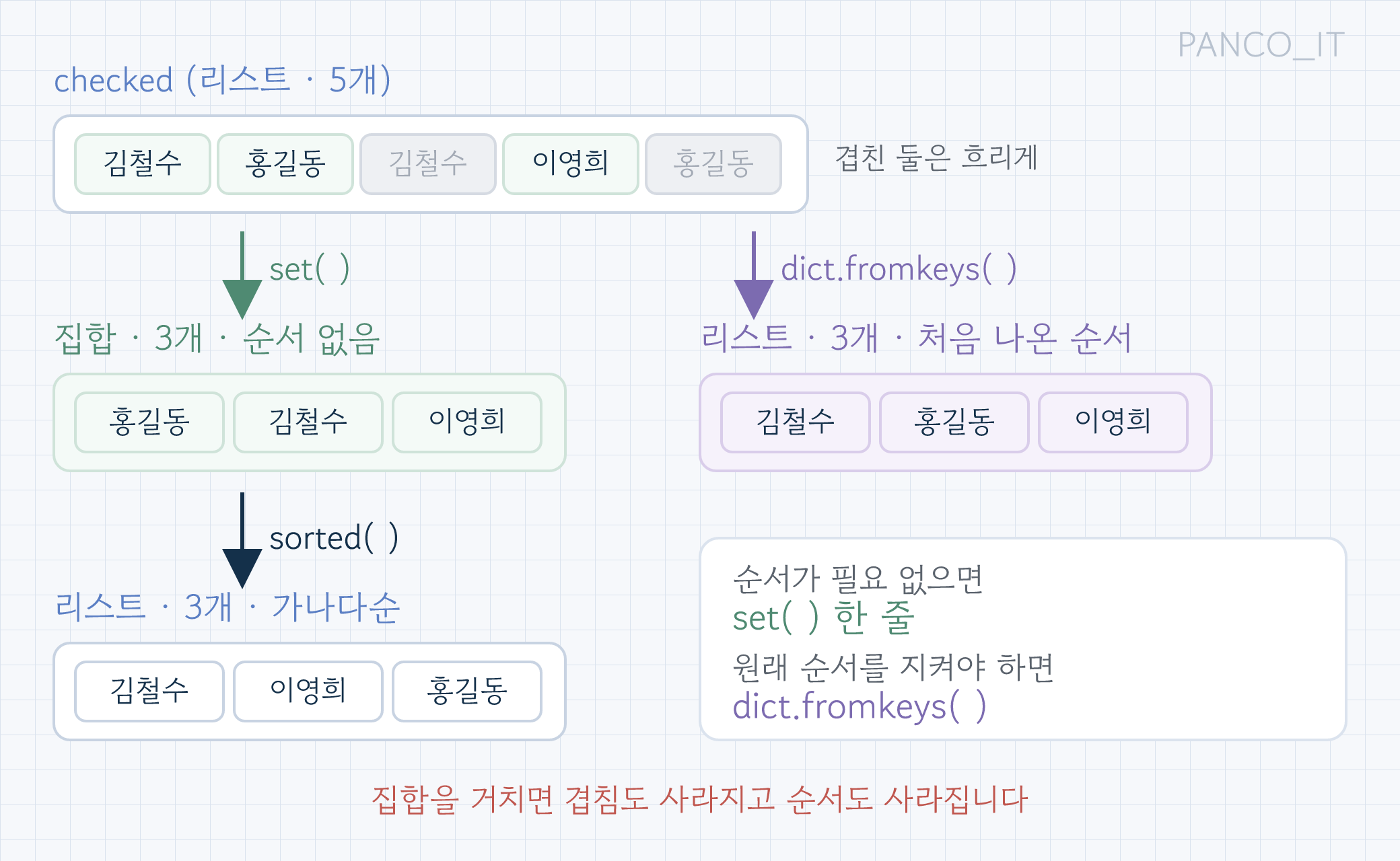 중복 제거의 흐름을 실제 이름으로 그린 그림. 맨 위 리스트 칸에 김철수, 홍길동, 김철수, 이영희, 홍길동 다섯 개가 있고 겹치는 두 개는 흐리게 칠해져 있다. 여기서 두 갈래로 갈라진다. 왼쪽은 set 화살표를 지나 집합 칸에 홍길동, 김철수, 이영희 세 개만 남고 순서 없음이라 적혀 있으며, 다시 sorted 화살표를 지나 김철수, 이영희, 홍길동이 가나다순으로 놓인다. 오른쪽은 dict.fromkeys 화살표를 지나 김철수, 홍길동, 이영희 순서 그대로 세 개가 된다. 오른쪽 아래 상자에 순서가 필요 없으면 set 한 줄, 원래 순서를 지켜야 하면 dict.fromkeys라고 적혀 있다
