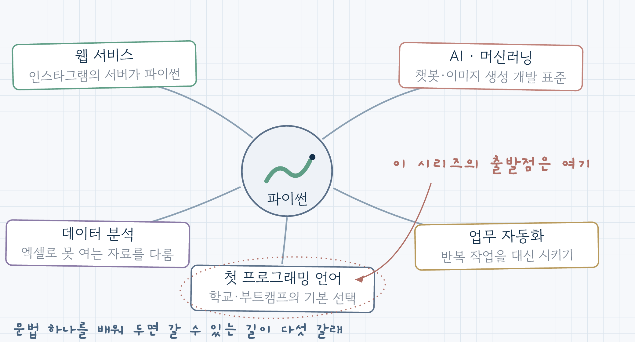 파이썬을 중심으로 웹 서비스, AI 머신러닝, 데이터 분석, 업무 자동화, 교육으로 뻗은 지도