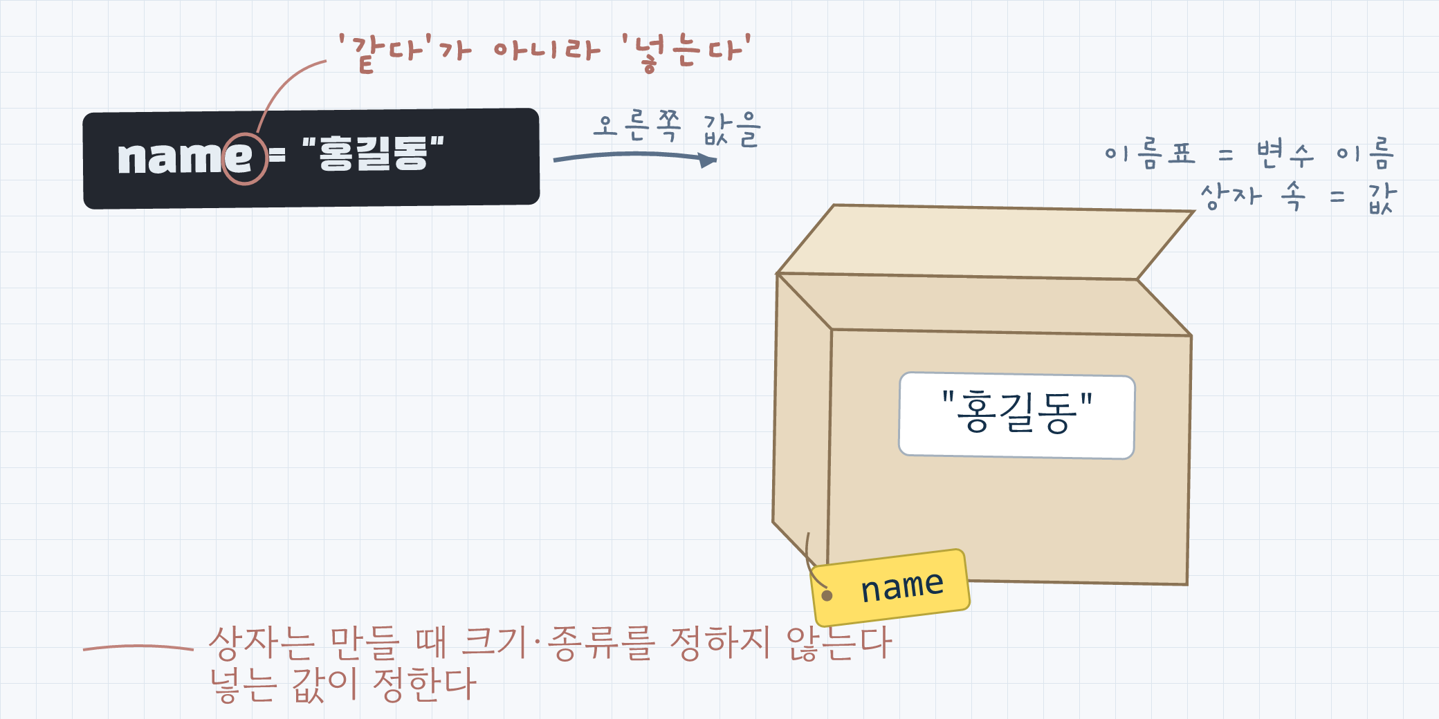 name = "홍길동" 한 줄이 상자에 값을 넣고 name 이름표를 붙이는 장면