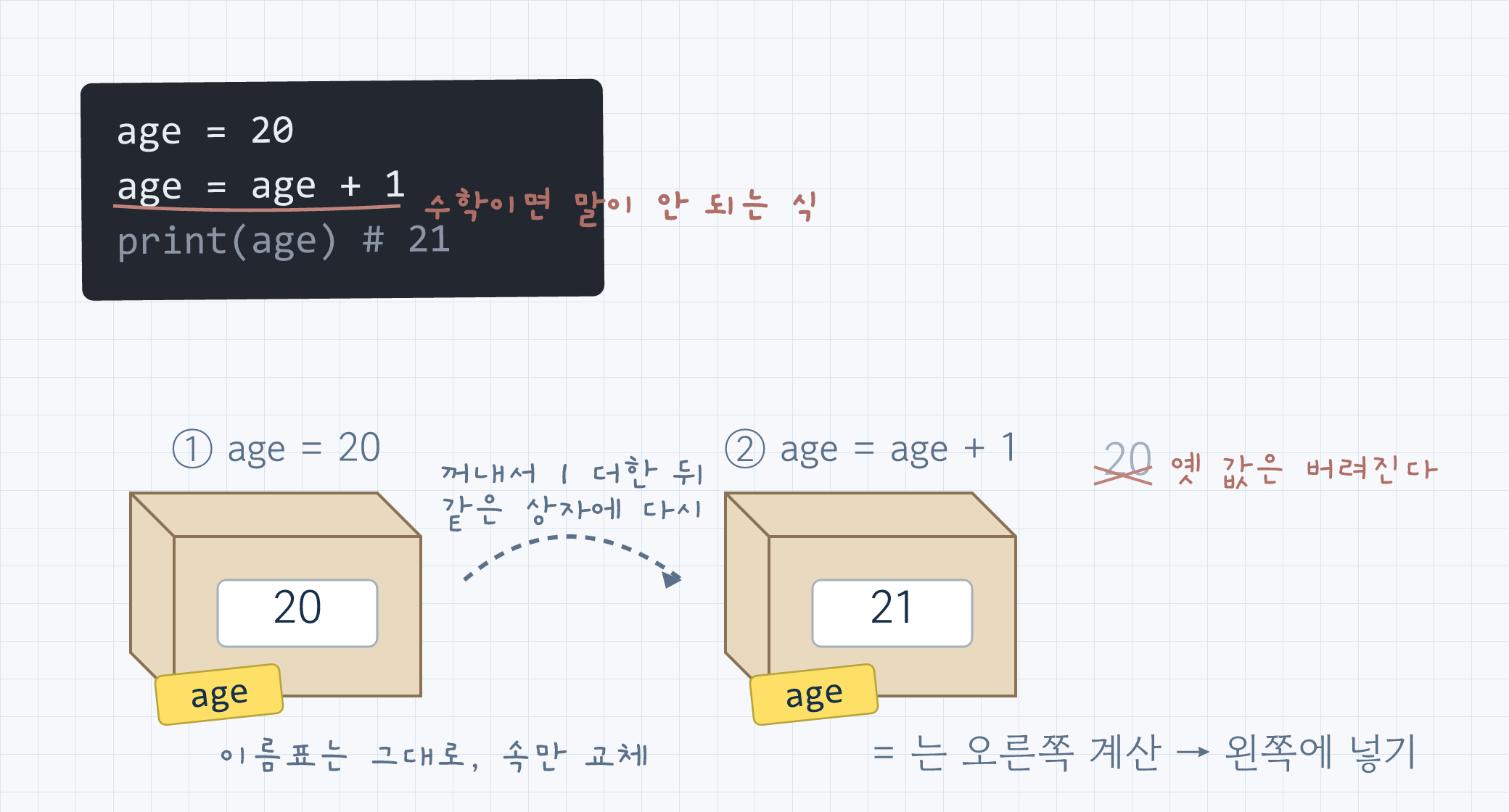 age = 20인 상자에서 값을 꺼내 1을 더한 뒤 같은 상자에 21을 넣고, 옛 값 20이 지워지는 장면