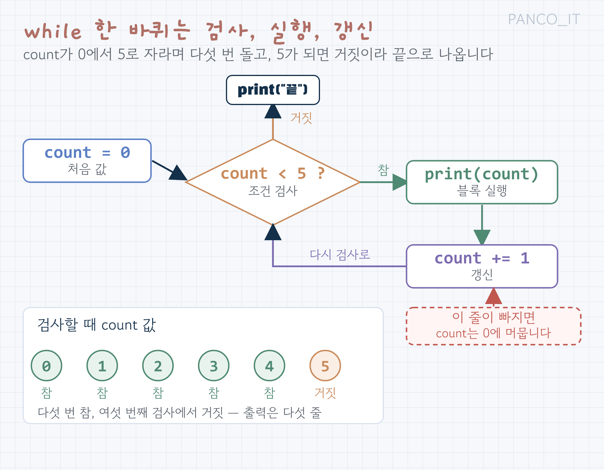 while 한 바퀴의 흐름. count = 0으로 시작해 count < 5 검사, 참이면 print(count) 실행 뒤 count += 1로 갱신하고 다시 검사로 돌아가며, 값이 0 1 2 3 4를 거쳐 5가 되면 거짓이라 끝으로 빠진다. 갱신 줄이 빠진 경로는 점선으로 표시