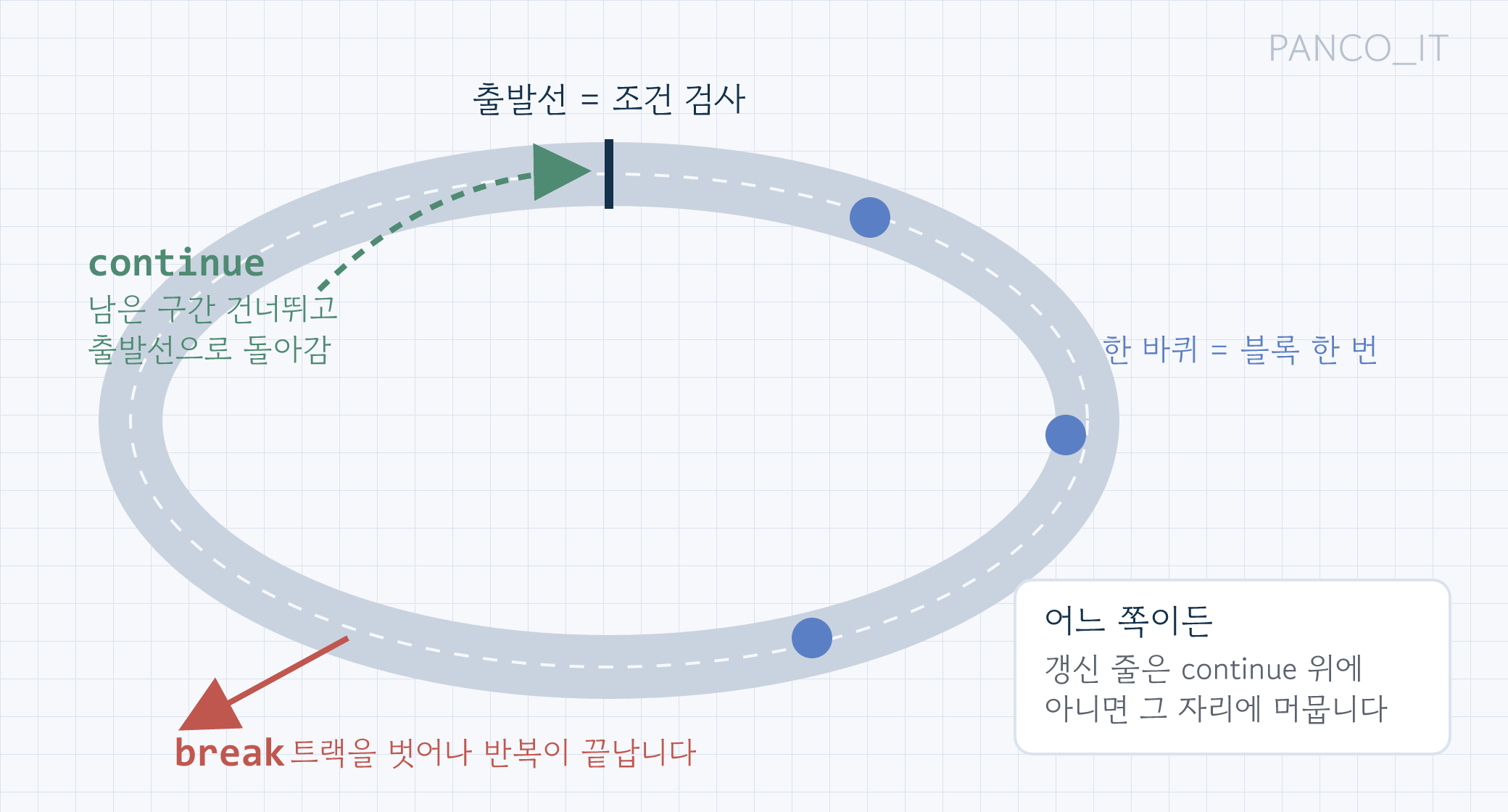 달리기 트랙 그림. 출발선에서 시작해 트랙을 도는 주자가 있고, break는 트랙 옆으로 빠져나가는 화살표, continue는 남은 구간을 건너뛰어 출발선으로 돌아가는 점선 화살표로 표시