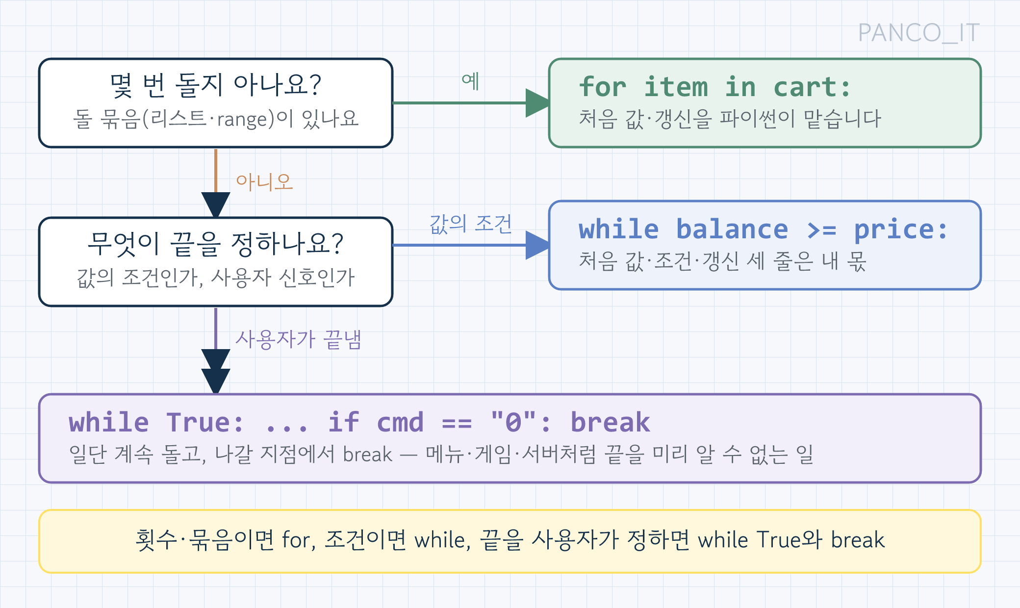 for와 while 선택 흐름. 몇 번 돌지 아는가 또는 돌 묶음이 있는가에 예이면 for와 range·리스트, 아니오이면 무엇이 끝내는가로 이어지고, 조건이면 while 조건식, 사용자나 외부 신호이면 while True와 break로 갈린다