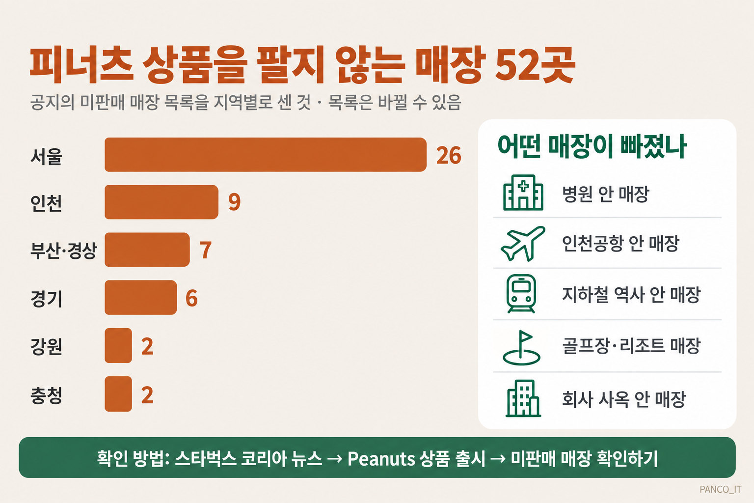 피너츠 상품을 팔지 않는 매장 52곳을 지역별로 센 막대. 서울 26, 인천 9, 부산·경상 7, 경기 6, 강원 2, 충청 2. 어떤 매장이 빠졌나: 병원 안 매장, 인천공항 안 매장, 지하철 역사 안 매장, 골프장·리조트 매장, 회사 사옥 안 매장. 확인 방법은 스타벅스 코리아 뉴스에서 Peanuts 상품 출시를 열고 미판매 매장 확인하기를 누르는 것