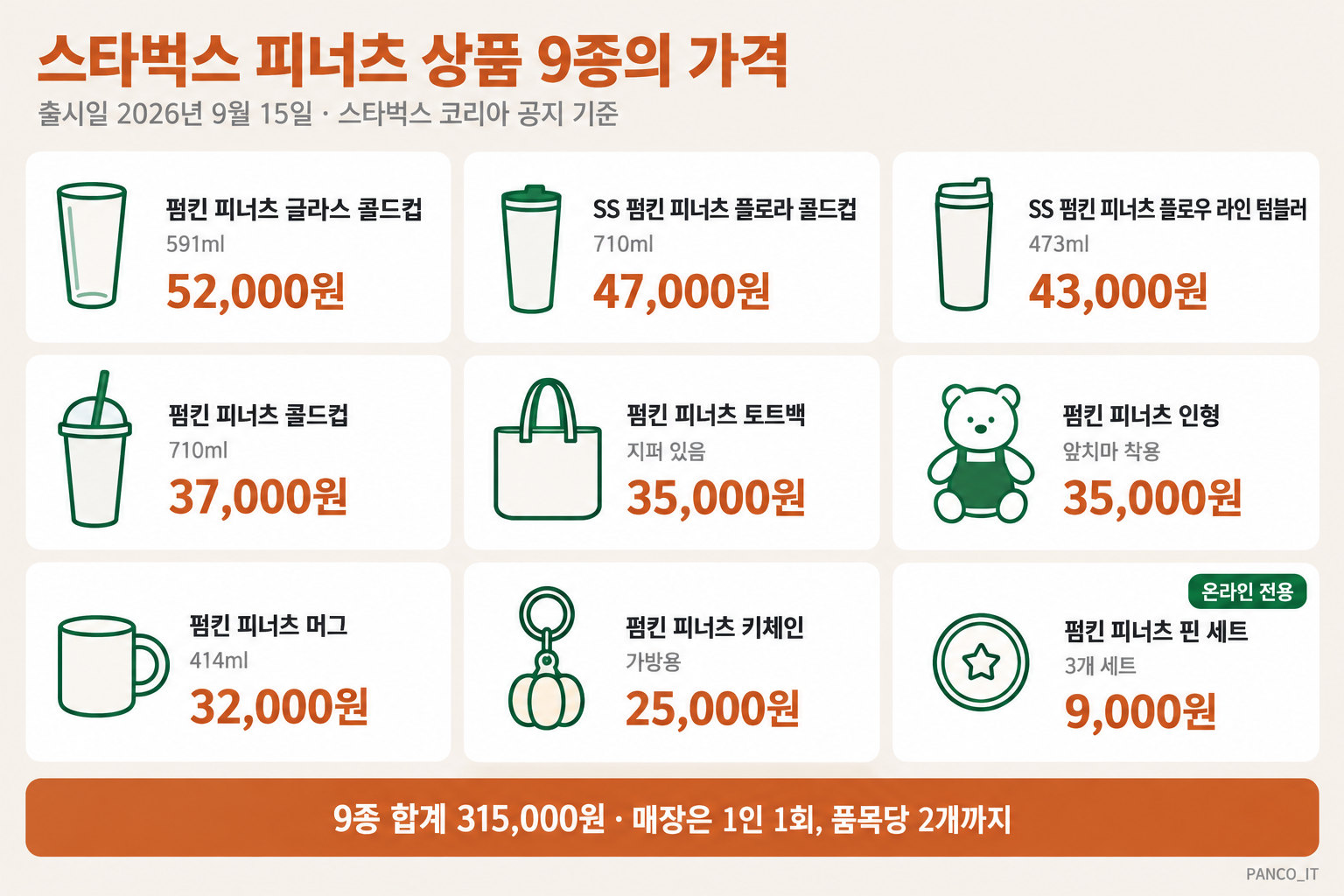 스타벅스 피너츠 상품 9종 가격 카드. 글라스 콜드컵 591ml 52,000원, SS 플로라 콜드컵 710ml 47,000원, SS 플로우 라인 텀블러 473ml 43,000원, 콜드컵 710ml 37,000원, 토트백 35,000원, 인형 35,000원, 머그 414ml 32,000원, 키체인 25,000원, 핀 세트 9,000원 온라인 전용. 9종 합계 315,000원, 매장은 1인 1회 품목당 2개까지