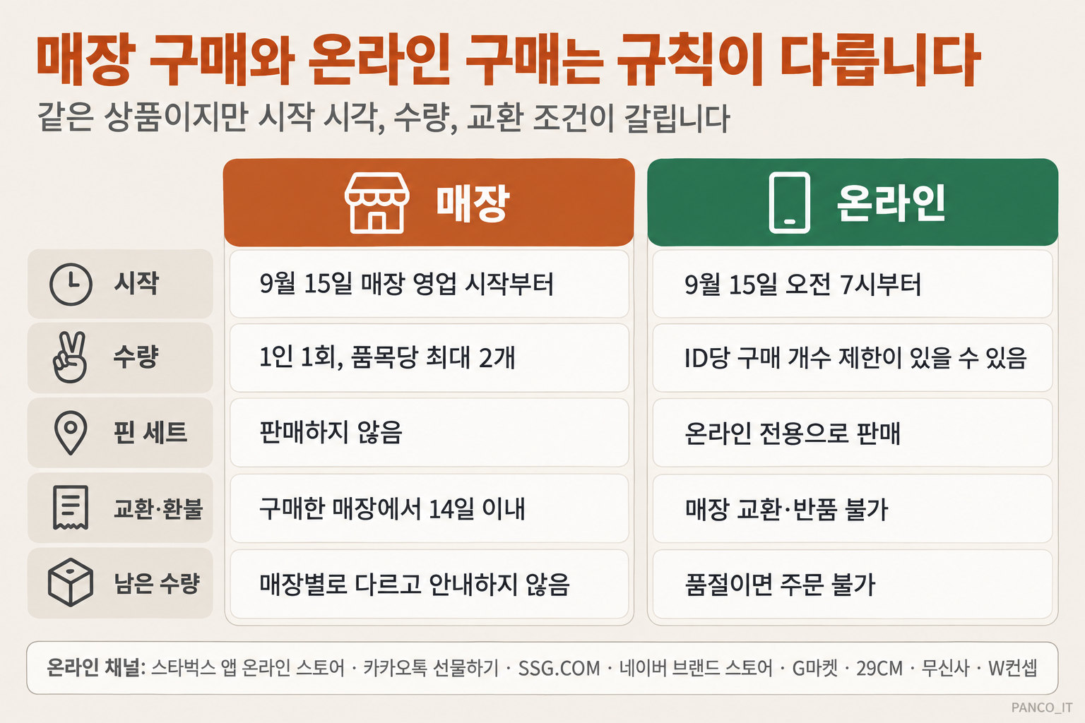 매장 구매와 온라인 구매 비교. 시작은 매장이 9월 15일 영업 시작부터, 온라인이 9월 15일 오전 7시부터. 수량은 매장이 1인 1회 품목당 최대 2개, 온라인은 ID당 제한이 있을 수 있음. 핀 세트는 매장 판매하지 않음, 온라인 전용. 교환·환불은 매장이 구매한 매장에서 14일 이내, 온라인은 매장 교환·반품 불가. 남은 수량은 매장이 안내하지 않음, 온라인은 품절이면 주문 불가. 온라인 채널은 스타벅스 앱 온라인 스토어, 카카오톡 선물하기, SSG.COM, 네이버 브랜드 스토어, G마켓, 29CM, 무신사, W컨셉