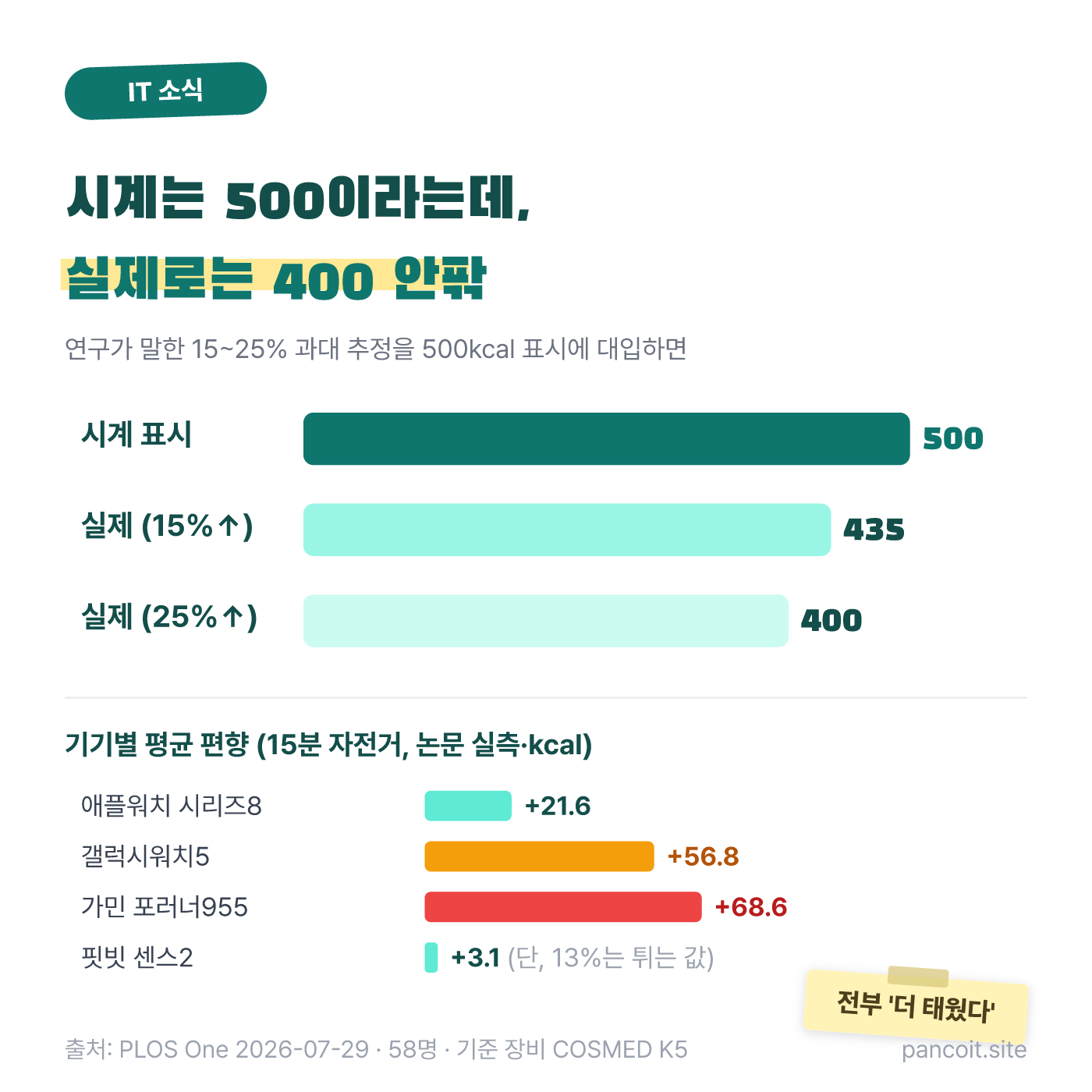 시계 표시 500kcal과 실제 400~435kcal의 차이, 그리고 기기별 평균 편향 막대
